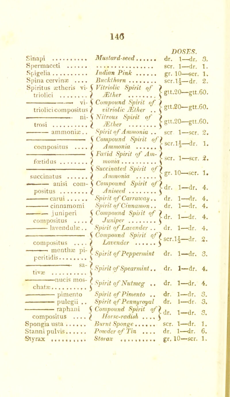 14(3 Srnapi Spermaceti Spigelia Spina cervinas .... Spiritus ajtheris vi- triolici , vi- triolicicompositus • ni- tres! ammonu. compositus -dr. 3. 1. 1. 2. .60. .60. 60. 2 1. fcetidus succmatus —- -— atiisi com- positus carui cinnamomi juniperi compositus .. .. lavendulas.. compositus .. .. mentha: pi- peritidis. DOSES. Mustard-seed dr. 1 dr, scr. 1—dr. Indian Pink . gr. 10—scr Buckthorn scr.li—dr. i Vitriolic Spirit of ) } JEther ........ Jglt-SO-gtt C Compound Spirit of ) ) vitriolic JEther .. ( Slt-2°—glt { Nitrous Spirit of ) I JEther '...$ gtt.20—gtt. Spirit of Ammonia .. scr 1—scr $ Compound Spirit of) £ ) Ammonia ^ scr. 2 . C Foetid Spirit of Am- ) < 5- scr. 1—scr f moma ^ i Succinated Spirit of) •< , . 1 J C err 10 ,i ^ Ammonia 1° C Compound Spirit of f , ( Aniseed ^ Spirit of Carraway.. dr. 1—dr. 4. Spirit of Cinnamon.. dr. 1—dr. 4. ^ Compound Spiiit of f ^ ^ ^ Juniper ^ Spirit of Lavender .. dr. 1—dr. 5 Compound Spirit off T l Lavender ^ 3 t Spirit of Peppermint dr. 1—dr. 2. scr. 1. tlVEC £ Spirit of Spearmint.. dr. 1—dr. -nucis mos chatre. -l Spirit of Nutmeg ,, dr. 1—dr. 4. 4. 2. 3. 4. 4. • pimento pulegii .. Spirit of Pimento .. Spirit of Pennyroyal dr. dr. 1—dr. 1—dr. 3. 3. — raphani ^ Compound Spirit of t | dr. 1 dr 3 compositus .... f Horse-radish .. ., ^ Spongia usta Burnt Sponge ...... scr. 1—dr. i. Stanni pulvis Powder of Tin .... dr. 1—dr. 6. gr-