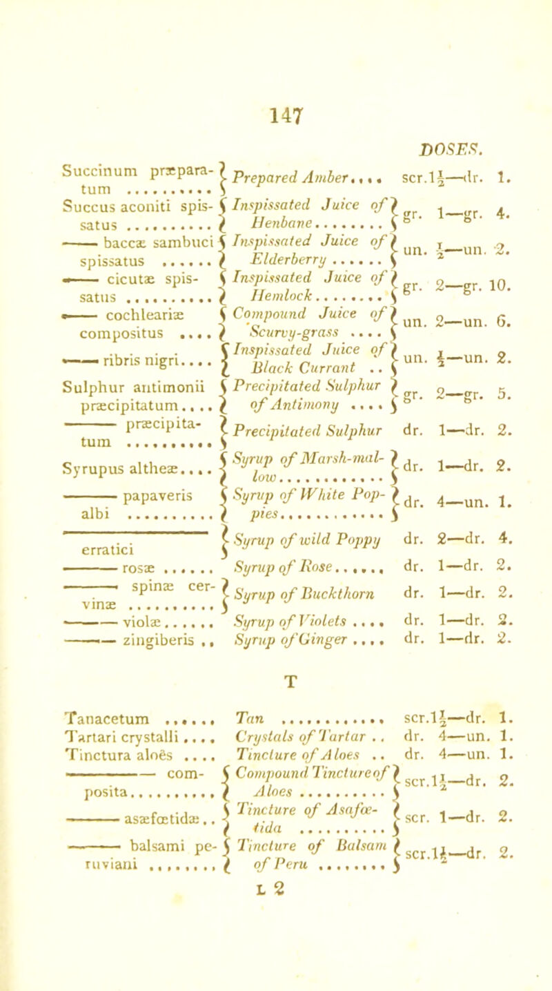 Succinum prxpara- tum Succus aconiti spis- satus baccx sambuci s pis sat us —- cicutae spis- satus .— • cochlearix compositus .... — ribris nigri.... Sulphur autimonii prxcipitatum.... prxcipita- tum Syrupus althese.... papaveris albi Prepared Amber.. •. Inspissated Juice of I £ Henbane y i Inspissated Juice of i \ Elderberry y Inspissated Juice of i 7 Hemlock $ t Compound Juice o/'j ^ Scurvy-grass .... j C Inspissated Juice of ( { Black Currant .. \ Precipitated Sulphur l of Antimony .... 5 ^ Precipitated Sulphur Syrup of Marsh-mal- ) low S Syrup of White Pop- > pies C ^ Syrup of wild Poppy erratici rosx ...... Syrup of Hose. • spina; cer ^ Syrup of Buckthorn viola: Syrup of Violets .... — zingiberis ., Syrup of Ginger .... T Tanacetum ...... Tan Tartari crystalli.... Crystals of Tartar .. Tinctura alogs .... Tincture of Aloes .. com- 5 Compound Tincture of } posita | Aloes \ asxfcctida:.. -j Ti%'“re f \ — • - balsami pe- 5 Tincture of Balsam ) ruviani \ of Peru J L 2 DOSES. scr.1 !§■ —dr. 1. gr- 1- —gr- 4. un. i—un. ■2. gr- 2- —gr- 10. un. 0. —un. 6. un. i —un. 2. gr- 0. —gr- 5. dr. 1- —dr. 2. dr. 1—dr. 2. dr. 4—un. 1. dr. 2 —dr. 4. dr. i- —dr. 2. dr. 1 —dr. 2. dr. i- —dr. O m . dr. i- —dr. 2. scr. H- -dr. 1. dr. 4- -un. 1. dr. 4—un. 1. scr. n- -dr. 2. scr. 1—dr. 2.