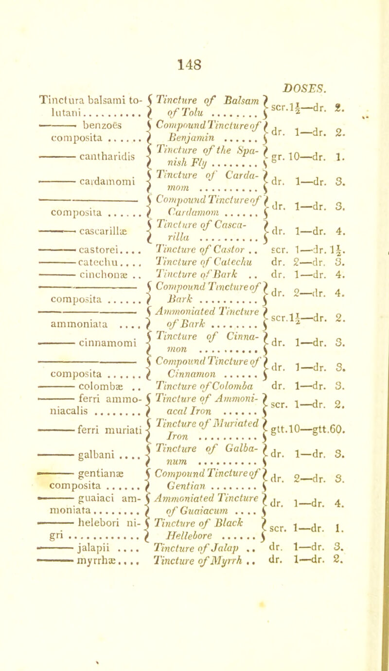 Tinctura balsami to- lutani benzols composita cantharidis ■ cardamom! composita ——• casearill® — castorei.... catechu.. .. cinchona .. composita ammoniata .... cinnamomi composita colomb® .. ferri ammo- niacalis ferri muriati galbani .... gentian® composita guaiaci am- moniata helebori ni- gri jalapii .... myrrh®.... DOSES. 5 Tincture of Balsam } .. , l of Tolu . Jscr.li-dr. S. CompriundTinctureof} , . Benjamin .£dr' 1~dr- 2- Tincture of the Spa-} , n , , nishFly 10-dr. 1- Tincture of Car da- } j, „ , mom ^ 5 CompoundTinctureof} , , _ } Cardamom § r' r‘ V Tincture of Casca- } , , , < J <-dr. 1—dr. 4. Tincture of Castor .. scr. 1—dr. 1J. Tincture of Catechu dr. 2—dr. 3. Tincture of Bark .. dr. 1—dr. 4. Compound Tinctureof } 0 ^ ^ V Ammoniated Tincture } -. . „ ] of Bark £scr.l| dr. 2. 5 Tincture of Cinna- } df j dr ^ l mon ^ S Compound Tincture of} ^g } Cinnamon y Tincture of Colombo dr. 1—dr. 3. f Tincture of Amrnoni- } _ n d , T ■ >- scr. 1—dr. 2. ( acal Iron ^ 5 Tinctureof Muriated } 10_tt 60 l Iron ^ & | Tincture of Galba- } dr ]_dr 3_ } num ^ CompoundTinctureof} , „ , „ Gentian J Ammoniated Tincture } dr ^^ of Guaiacum .. .. 4 Tincture of Black £ scr. t_dr j Hellebore } Tincture of Jalap .. dr. 1—dr. 3. Tincture of Myrrh .. dr. 1—dr. 2.