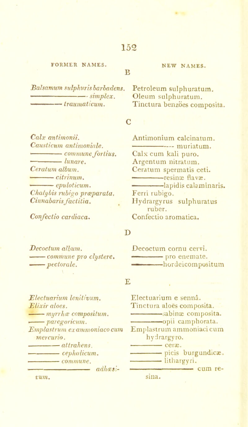 FORMER NAMES. B NEW NAMES. Balsamum sulpkuris barbadens. simplex. —— traumaticum. Petroleum sulphuratum. Oleum sulphuratum. Tinctura benzoes composita. C Calx antimonii. Causticum antimoniale. commune fortius. lunare. Ceratum album. citrinum. epuloticum. Cha/ybis rubigo preeparalu, Cinnabaris factitia. Confectio cardiaca. Decoctum album. — commune pro clystere. - ■ pectorale. Electuarium lenilivum. Elixir aloes. myrrhs compositum. • paregoricum. Emplastrum exammoniacocum rnercurio. attrahens. cephulicum. commune. ■ adhssl- Antimonium calcinatum. muriatum. Calx cum kali puro. Argentum nitratum. Ceratum spermatis ceti. resinx flavx. lapidis calaminaris. Ferri rubigo. Hydrargyrus sulphuratus ruber. Confectio aromatica. D Decoctum cornu cervi. pro enenrate. ———hordeicompositum E Electuarium e senna. Tinctura aloes composita. sabinx composita. opii camphorata. Emplastrum ammoniacicum hydrargyro. • cerae. picis burgundies. lithargyri. cum re- vum. sina.