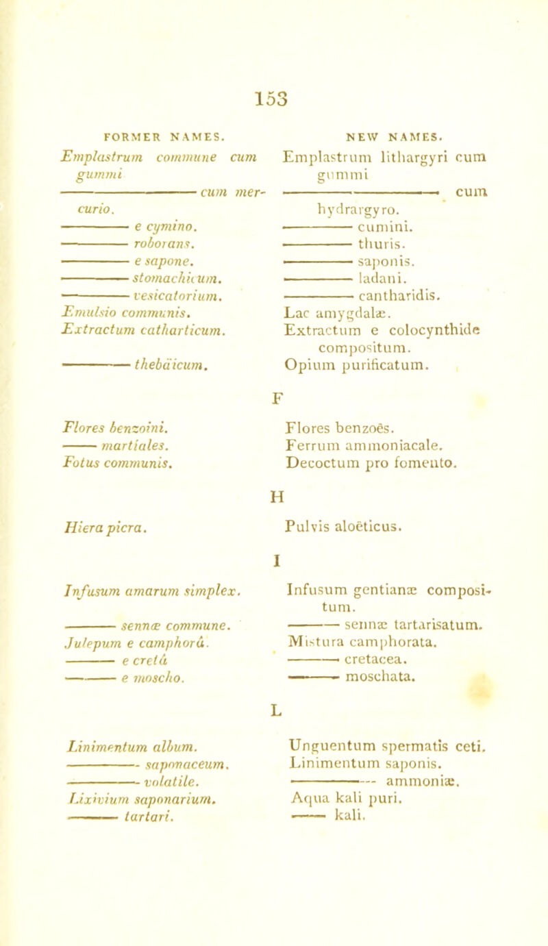 FORMER NAMES. Emp/astrum commune cum gummi cum mer- curio. e cymino. roborans. e sapone. stomachic um. ■— vesicatorium. Emulsio communis. Extractum catharticum. thebaicum. Flores benzoini. martiales. Fotus communis. Hiera pier a. Infusum amarum simplex. senna! commune. Ju/epum e camphoru. e crelu e moscho. Linimentum album. sapnvaceum. volatile. Lixivium saponariurn. ■■ tartari. NEW NAMES. Emplastrum lithargyri cum gummi cum hydra rgyro. • cumini. • thuris. ■ saponis. ■ ladani. cantharidis. Lac amygdalae. Extractum e colocynthide compositum. Opium purificatum. F Flores benzogs. Ferrum ammoniacale. Deeoctum pro fomeuto. H Pulvis aloeticus. I Infusum gentian® compost- turn. senn® tartarisatum. Mistura camphorata. — cretacea. • moschata. L Unguentum spermatis ceti. Linimentum saponis. ammonia. Aqua kali puri. kali.
