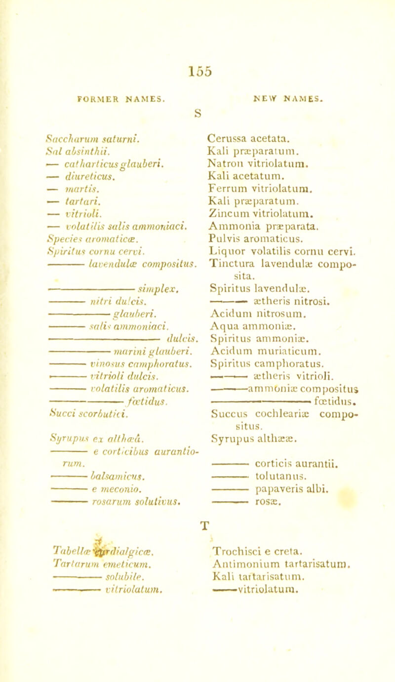 FORMER NAMES. NEW NAMES. S Saccharum saturni. Sal absinthii. — cat hart icus glauberi. — diureticus. — mart is. — tartari. — vitriuli. ■— volati/is satis ammoniaci. Specie* aromaticae. Spirit us cornu cervi. lamndultE compositus. simplex. nitri dutcis. glauberi. satis ammoniaci. dutcis. marini glauberi. vinosus camphoratus. • vitrioli dutcis. rolatilis aromaticus. fcctidus. Sued scorbutici. Syrupus ex althatu. e corticibus aurantio- rum. balsam icus. e meconio. rosarum solutivus. Cerussa acetata. Kali pnEparatum. Natron vitriolatum. Kali acetatum. Ferrum vitriolatum. Kali prasparatum. Zincum vitriolatum. Ammonia prxparata. Pulvis aromaticus. Liquor volatilis cornu cervi. Tinctura lavendula: compo- sita. Spiritus lavendula;. aetheris nitrosi. Acidum nitrosum. Aqua ammonire. Spiritus ammonia;. Acidum muriaticum. Spiritus camphoratus. —■ xtheris vitrioli. —ammonia: compositus t'oetidus. Succus cochlearite compo- situs. Syrupus altliseae. corticis aurantii. tolutanus. papaveris albi. rosre. yS. TubelltE ''<fy.Tdialgic.at. Tartarum emeticum. solubile. vitriolatum. T Trochisci e creta. Antimonium tartarisatum. Kali tartarisatum. ——vitriolatum.