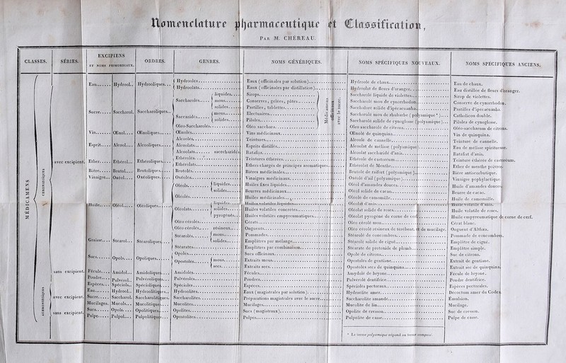 mmundatitr* flj&rmamitiqui rt Cla^ttlcatimt CLASSES. SÉRIES. iz w Q avec excipient, EXCIPIENS ET NOMS PH1MOHDIADX. ORDRES. I V * 1 sans excipient. I I ! avec excipient, i sans excipient,' Eau Hydrool.. Ilydrooliqucs. .. Sucre Saccharol. Saccharoliq UCS.. Vin QEnol.... Œnoliques. Esprit Alcool.... Alcooliques Ether Ethérol... Ethéroliquc .... Bière Bru loi.... Brutoliqucs Vinaigre... Oxéol Oxéoliqucs. Huile Oléol Graisse.... Stéarol... Stéaroliqucs Sucs Opols.... Opoliques.. Fécule.... Amiclol... Amidolique: Poudre.... Pulvérol.. Pulvéroliqm s... Espèces... Spéciols.. Spécioliquef Eau Hydrool.. Hydrooliliq es.. Sucre Saccharol. Saccharoliti ues. Mucilages. YIucols... Mucolitique Sucs Opols. ... Opolitiquesw Pulpe Pulpol.... Pulpolitiquc GENRES. {Ilydroolés Hydroolals ; r liquides. Saccharolés | mous.... I Saccaridés.. ( solides., {mous.... solides.. Oléo-Saccliarolés QEnolés Alcoolés Alcoolats Alcoolats sacccharide's Ethérolés. .. .*. Elhérolats Brutolés Oxéolés Oléols | liquides.. . . Oléolés (liquides. solides pyrogénés.. Oléo cérolés Oléo cérolés..... résineux.... ! Stéàrolés /mous i ( solides 1 Stéarates ■ Opolés Opostolés | mous Amidolés Pulvérolés J Spéciolés Ilydroolites Saccbarolites Mucolites . Opolites Opostolites Par M. CHEREAU. NOMS GÉNÉRIQUES. ... NOMS SPÉCIFIQUES NOUVEAUX. il •w a 2 ® Eaux (officinales par solution).... Eaux (officinales par distillation) Sirops Conserves, gelées, pûtes Pastilles, tablettes Electuaires Pilules Oléo saccbara Vins médicinaux Teintures .4. Esprits distillés |. Ratafias |. Teintures éthérées X. Ethers chargés de principes aromatiques..!. Bières médicinales Vinaigres médicinaux fe I Oxéolé d’ail (polyamique), Huiles fixes liquides I Oléol d’amandes douces, )olyamique)... Hydroolé de chaux Hydroolat de fleurs d’oranger. . Saccharolé liquide de violettes.. Saccharolé mou de cynorrhodon. Sacchaloré solide d’ipécacuanha. Saccharolé mou de rhubarbe ( po! yamique * ).. Saccharolé solide de cynoglosse ( > Oleo saccharolé de citrons. OEnolé de quinquina Alcoolé de cannelle Alcoolat de mélisse (polyamique) Alcoolat saccharidé d’anis Ethérolé decastoréum Ethérolat de Menthe Brutolé de raifort ( polyamique ).. Beurres médicinaux Huiles médicinales... Uuileâ. volaliles liquides... .......... Huiles volatiles concrètes Huiles volatiles empyreumatiques...,. Cérats Onguents Pommades Emplâtres par mélange Emplâtres par combinaison I Sucs officinaux Extraits mous Extraits secs Fécules Poudres Espèces Eaux ( magistrales par solution ). ..... Préparations magistrales avec le sucre.... Mucilages Sucs (magistraux) Pulpes |. Oléol solide de cacao Oléolé de camomille Oléolut d’anis Oléolat solide de roses Oléolat pyrogéné de corne de cerl Oléo cérolé mou Olèo cérolé résineux de térébent. ^t de mucilage. Stéarolé de concombres Stéarolé solide de ciguë Stéarate de protoxide de plomb, Opolé de citrons Opostolés de gentiane Opostolés secs de quinquina.... Amydolé de bryone Pulvérolé dentifrice Spéciolés pectoraux Ilydroolile amer Saccharolitc amande Mucolite de lin Opolite de cresson Pulpolite de casse NOMS SPÉCIFIQUES ANCIENS. Le termepolyamique re'pond .iu lerniÇ compose. Eau de chaux. Eau distillée de fleurs déranger. Sirop de violettes. Conserve de cynorrhodop. Pastilles d’ipécacuanha. Catholicon double. Pilules de cynoglosse. Oléo-saccharum de citrons. Vin de quinquina. Teinture de cannelle. Eau de mélisse spiritueuse. Ratafiat d’anis. Teinture éthérée de castoréum. Ether de menthe poivrée» Bière antiscorbutique. Vinaigre pophylactique. ft Huile d’amandes douces®' Beurre de cacao. Huile de camomille. Huile volatile d’anis. Huile volatile de roses. Huile empyreumatique ce corne de cerf. Gérât blanc. Onguent d’Althæa. Pommade de concombrep. Emplâtre de ciguë. Emplâtre simple. Suc de citrons. Extrait de gentiane. Extrait sec de quinquina Fécule de bryone. Poudre dentifrice. Espèces pectorales. Décoctum amer du Code?. Émulsion. Mucilage. Suc de cresson. Pulpe de casse.