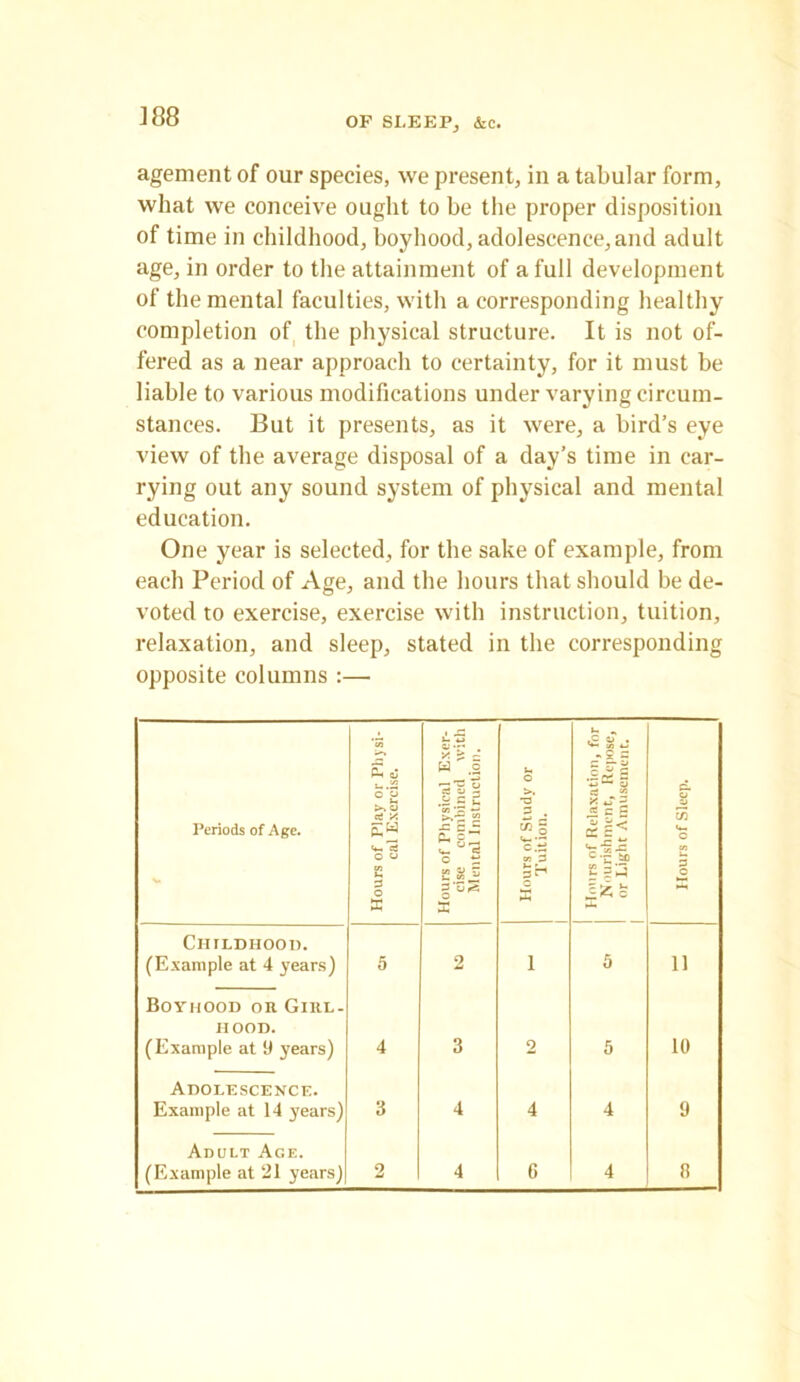 ]88 agement of our species, we present, in a tabular form, what we conceive ought to be the proper disposition of time in childhood, boyhood, adolescence, and adult age, in order to the attainment of a full development of the mental faculties, with a corresponding healthy completion of the physical structure. It is not of- fered as a near approach to certainty, for it must be liable to various modifications under varying circum- stances. But it presents, as it were, a bird’s eye view of the average disposal of a day’s time in car- rying out any sound system of physical and mental education. One year is selected, for the sake of example, from each Period of Age, and the hours that should be de- voted to exercise, exercise with instruction, tuition, relaxation, and sleep, stated in the corresponding opposite columns :— Periods of Age. Hours of Play or Physi- cal Exercise. Hours of Physical Exer- cise combined with Mental Instruction. Hours of Study or Tuition. Honrs of Relaxation, for Nourishment, Re|iose, or Light Amusement. 1 Hours of Sleep. Childhood. (Example at 4 years) 5 2 i 5 li Boyhood or Girl- hood. (Example at 11 years) 4 3 2 5 10 Adolescence. Example at 14 years) 3 4 4 4 9 Adult Age.