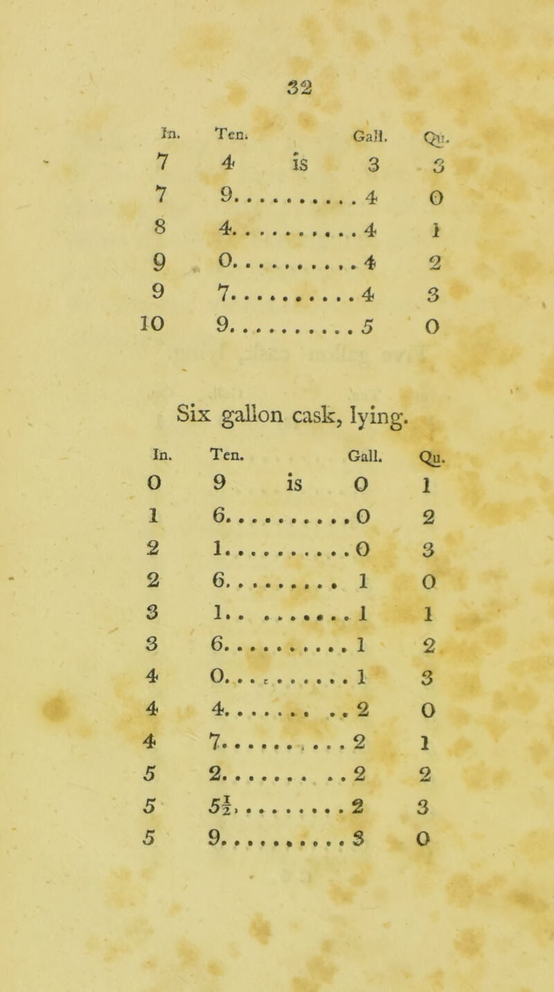 In. Ten. Gall. Qxr. 7 4 is 3 3 7 9 4 O 8 4 4 i 9 0 4 2 9 7 4 3 10 9 5 O Six gallon cask, lying. In. Ten. Gall. Qu. 0 9 is 0 1 1 6 2 2 1 3 2 6 , 1 0 3 1 1 3 6 2 4 0. . . r . . . . . 3 4 4 0 4 7 .. 1 5 2 2 5 5! 3 5 9 0