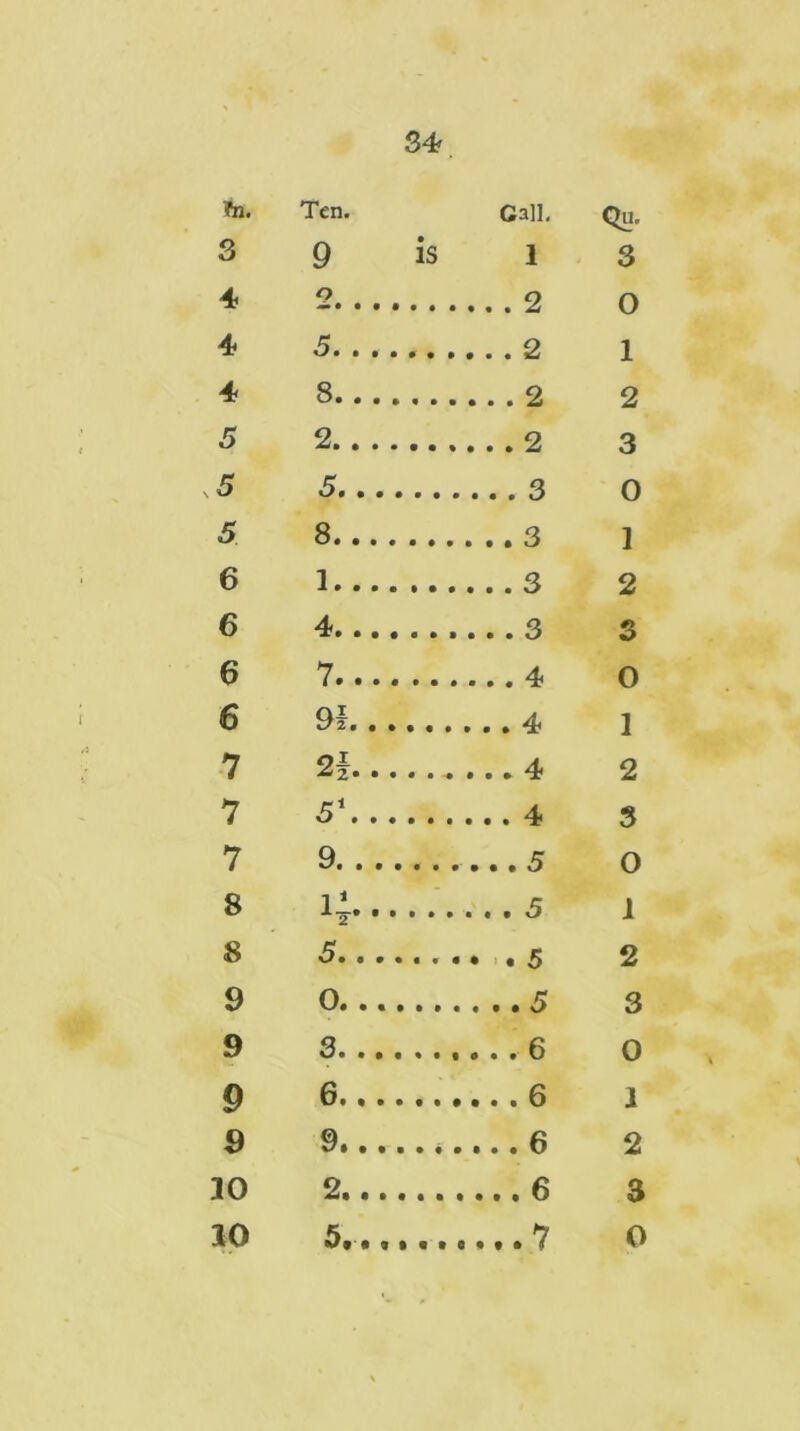 34? ?n. Ten. Gall. Qu. 3 9 is 1 3 4? a 0 4 5. . . 1 4 8. . . 2 5 2. . . 3 5 5. . . 0 5 8. . . 1 6 1. .. 2 6 4. .. 3 6 7... 0 6 91.. 1 7 2f. . 2 7 51. . 3 7 9. . . 0 8 1 8 5.. . • . 5 2 9 0. .. 3 9 3. .. 0 9 6... I 9 9... 2 30 2... 3