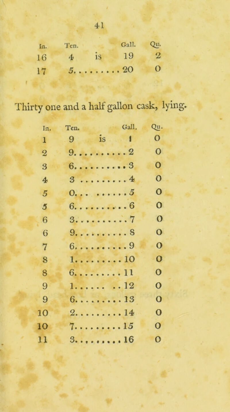 In. 16 Ten. 4 5. 41 17 f Gall. Qi!' 19 2 20 0 Thirty one and a half gallon cask, lying. In. Ten. Gall. Qu- 1 9 is I O 2 9 2 0 3 6 . • 3 O 4 3 4 0 5 0 5 0 5 6 6 0 6 3 7 O 6 9 8 O 7 6 9 O 8 1 10 O 8 6 11 O 9 1 12 O 9 6 13 O 10 2 14 O 10 7 15 O