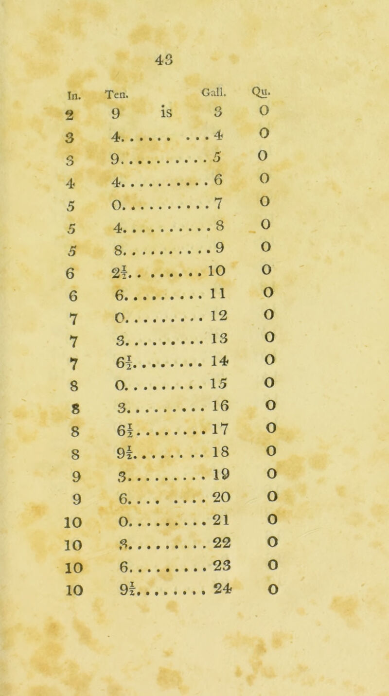 In. 2 3 3 4 5 5 5 6 6 7 7 7 8 8 8 8 9 9 10 10 10 43 Ten. Gall. Qu. 9 is 3 0 4 4 0 9 5 0 4 6 O 0 7 O 4 8 O 8 9 O <2.1 . . . .... 10 0 6 11 0 P 12 0 3 13 0 6h . .. 14 0 0 15 0 3 16 O 0 9f . ... 18 0 3 19 0 3. . . . 20 O 0 21 0 3 22 0 6 23 0