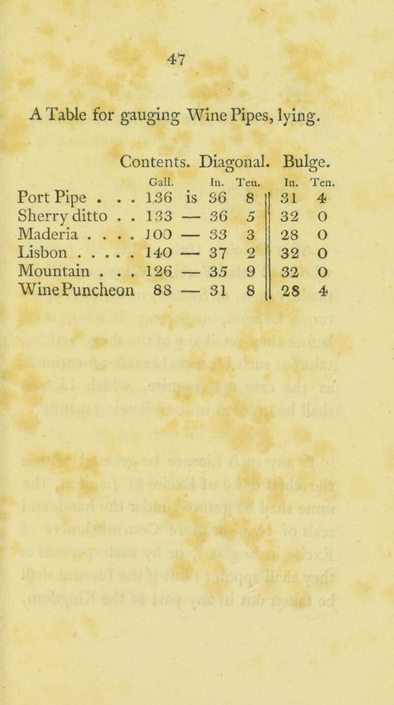 A Table for gauging Wine Pipes, lying. Contents. Diagonal. Bulge. Gall. In. Tea. In. Ten Port Pipe . . . 136 is 36 8 31 4 Sherry ditto . . 133 — 36 5 32 0 Maderia .... J 03 — 33 3 28 O Lisbon 140 — 37 2 32 0 Mountain . . . 126 — 35 9 32 0