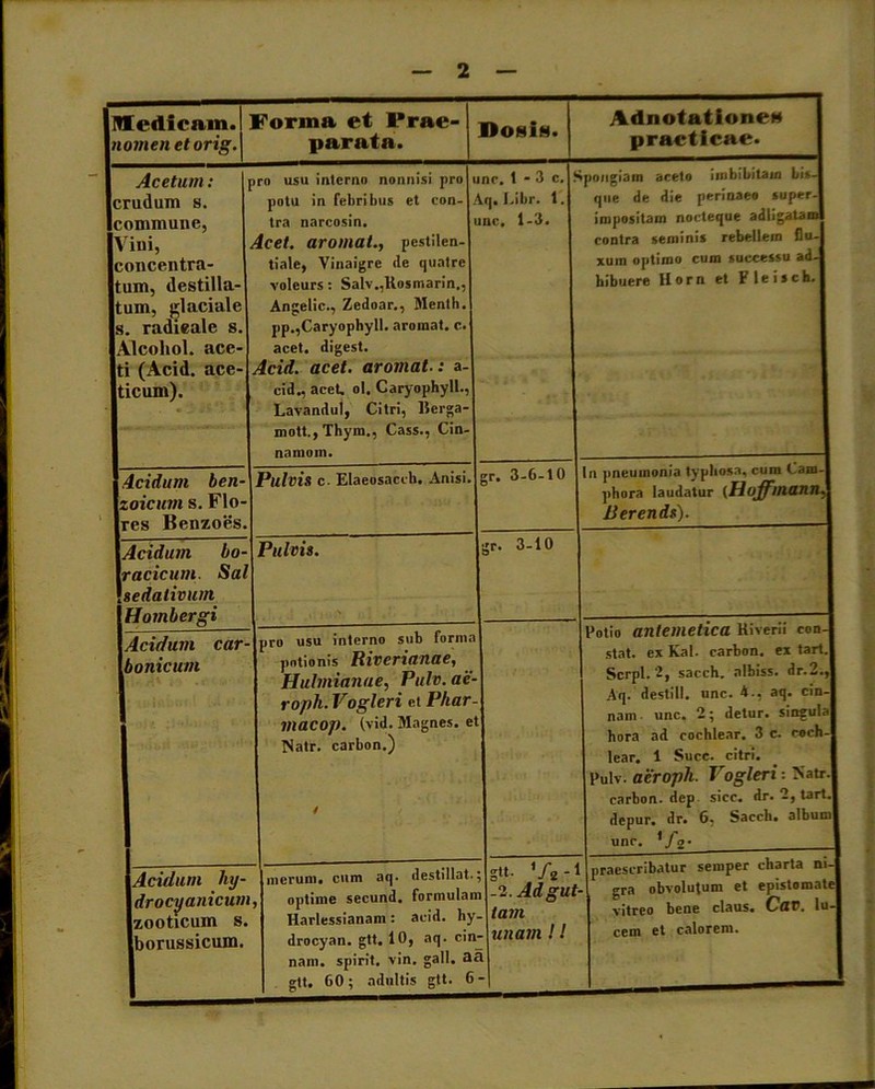 mriticain. nomen etorig. Forni 11 et Prae- parata. Dogis. Adnotationes practicae. Acetum: crudum s. commune, Vini, concentra- tum, destilla- tum, glaciale s. radieale s. Alcoliol. ace- ti (Acid. ace- ticum). iro usu interno nonnisi pro i potu in febribus et con- tra narcosin. Acet, aromat., pcstilen- tiale, Vinaigrc ile quatre voleurs: Salv.,Uosmarin., Angelic., Zedoar., Menth. pp.,Caryophyll. aromat. c. acet, digest. Acid. acet, aromat.: a- cid., acet. ol. Caryophyll., LavanduI, Citri, llcrga- mott., Thym., Cass., Cin- namoin. nc. 1 • 3 e. t Vq. I.ibr. 1. inc. 1-3. *pongiam aceto imbibitaui bi*-| que de die perinaeo super-1 impositam nocteque adligalanw contra seminis rebellem flu-l xum optimo cum successu ad-l hibuere Horn et Fleisch-I Acidum ben- zoicmn s. Flo- res Benzoes. Pulvis c. Elaeosacch. Anisi. gr. 3-6-10 In pneumonia typliosa, cum Cam-I phora laudatur {Hoffmann.J Berends). Acidum bo- racicum. Sal sedativum Hombergi Pulvis. gr. 3-10 1 pro usu interno sub forma potionis Riverianae, Hulmianae, Pulv. ae- roph. Vogleri et Pkar- macop. (vid. Magnes, et Natr. carbon.) / Potio antemetica Kiverii con-l stat, ex Kal. carbon. ex tart.l Serpi.*-, sacch. albiss. dr.2.,1 Aq. destill. unc. *■, aq. cin-| nam unc. 2; detur, singulal hora ad cochlear. 3 c. coch-J lear. 1 Suce, citri. Pulv. aeroph. Vogleri: Natr.l carbon. dep sicc. dr. 2, tart.l depur. dr. 6. Saecli, alburni unc. 'J2. Acidum car- bonicum - — praescribatur semper charta ni-l gra obvolutum et epistomatel vitreo bene claus. CflP. lu-l cem et calorem. Acidum liy- drocyanicum zooticum s. borussicum. merum, cum aq. destillat. , optime seeund. formulan Harlessianam: acid. hy drocyan. gtt. 10, aq. cin nam. spirit. vin. gall. a< gtt. 60; adultis gtt. 6 gu. ’/2 - -i.Adgut . tam - unam ! 1 i