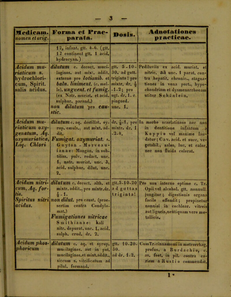 nomen etorig. parata» Dosis. praetieae. 12, infant. gtt. 4-f>. (gtl. 12 continent gtt. 1 acid. hydrocyan.) Acidum mu- riaticum s. hydrochlori- cum, Spirit. salis acidus. dilutum c. dccoct. muci, laginos. aut mixt. addit, externe pro loiioilib. et baln. liniment. (c. mei- le). unguent, et fumig. (ex Natr. muriat. et acid. sulphur, parand.) non dilutum 'pro cau- stic. gtt. 5-10- 30. ad gutt. triginta ! pro mixtr. dr. £ -1-2; pro ugt. dr. 1. c. pingued. unc. 1, Pediluviis ex acid. muriat. et nitric. aa unc. 1 parat, con- tra hepatit. chronie., stagna- tiones in vena port., hypo- chondriam et dysmenorrhoeam utitur S c h ii n 1 e i n. Acidum mu- riaticum oxy- genatum, Aq. oxymuriatica, Liq. Chlori dilutum c. aq. destillat, sy- rup. emuls., aut mixt. ad- dit. Fumigat, oxymuriat. s. Guyton -Morveau- i a n a e: Mangan. in sub- tiliss. pulv. redact. unc. 1, natr. muriat. unc. 3, acid. sulphur, dilut. unc. 2. dr. 5-I, pro mixtr. dr. 1 -2-4. In morbo scarlatinoso nec non in dentitione infantum a K o p p i o vel maxime lau- datur; Cav. acid. et suce, ve- getabit., sales, luc. et calor, nec non fluida colorat. Acidum nilri- cvm, Aq. for- tis. Spiritus nitri acidus. dilui Ulli c. decoct. alth. et mixtr. addit., pro mixtr.dr. 5 - 1. non dilut. pro caust. (prae- sertim contra Condylo- mat.) Fumigationes nilricae Smithianae: kali nitr. depurat, unc. l,acid. sulph. crud. dr. 2. gtt.5-10-20 ad guttas triginta! Pro usu interno optime e. Tr. Opii vel alcohol, gtt. nonnull. jungitur; digestionis organa facile offendit; propinetur nonnisi in cochlear, vitreis aut ligneis,netttiquam vero me- tallicis. Acidum phos- phoricum dilutum c. aq. et syrup. mucilaginos. aut in pot. muri laginos. et mixt.addit., siccum s. vitrificatum ad pilul. formand. gtt. 10-20- 30. ad dr. 1-2. CumTr.cinnamomi in metrorrhag. profus. a Burdachio, c. as. foet. in pii. contra ca- riem a Husti o commendat. 1*