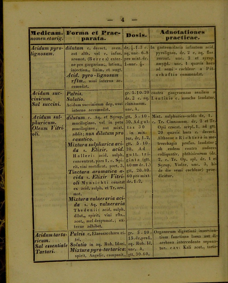 Vledicain. io in en etorig. Forma et Prae- 1 parata. DottiN. Adnotationeu practicae. Acidum pyro- ignosum. dilutum c. clecoct. aven. aut alth. vel c. infus. aromat. (Berres) exter- ne pro gargarism., lotion., injection., liniin. ct ungt. Acid. pyro - lignosum rftm., usui interno ac- comodat. lr.i-1-3 c. iq.une. 6-8 )ro mixt. dr. l-unc. n gastrnmalacia infanlum acid. pyrolignos. dr. 2 c. aq. flor, aurant. unc. 2 et syrup. amv£d. unc. 1 quavis hora ad semi - cochlear a V it- schaftio commendat. Acidum suc- cinimini. Sal succini. Pulvis. Solutio. Acidum succinioum dep. usui interno accomodat. gr. 5-10-20 dr. 2 c. aq. cinnamom. une, 4. contra gangraenam senilem a L en t in io c. moscho laudatur. Acidum sul- phuricum. Oleum Vitri- oli. dilutum o. Aq. et Syrup. mucilaginos. vel in potu mucilaginos. aut mixt. addit; non dilutum pro caustico. Mixtura sulphurica aci- da s. Elixir. acid. Ha lleri: acid. sulpli. concentrat. pars 1. c. Spi- rit.vini rcctificat. part. 3. Tinctura aromatica n- cida s. Elixir Vitri- oli M y n s i c h t i constat ex acid. sulpli. et Tr. aro- mat. Mixtura vulneraria aci- da s. Aq. vulneraria Thedenii: acid. sulpli. dilut., spirit. vini rfts.. acet., mcl despumat.; ex- terne adhibet. gtt. 5-10- 30. Ad gut- ta s 3 0 in mix- tur. dr. 1-2. gtt. 5-10- 20. Ad g u 11. tri- ginta (gtt. 40 = dr.i.) gtt. 20-40- 60 pro mixt. dr. 1-2. i Mixt. sulphurico-acida dr. t. c. Tr. Cinnamom. dr. 2 et Tr. Opii crocat, serpi. 1- ad gtt. 20 quavis hora c. decoct. Althaeae aRichteroin me- trorrhagia profus. laudatur * ab eodem contra sudores coiliquativ. phthisicorum (dr. 2. c. Tr. Op. spl. dr. 1 el Syrup. Violar. unc. 3, bis de die semi cochlear) prae- dicatur. gr. 5-10- 15.dr.prol aq. Rub. Id unc. 4. gtt. 30-60. Organorum digestioni inservien- tium fuuetione laesa aut di- arrhoea intercedente sepona- tur. cav: Kali acet., tarta- Acidum larta ricum. Sal essenlial Tartari. Pulvis c, Elaeosaccharo ci Iri. e Solutio in aq. Rub. Idaei Mixtura pyro-tartarica spirit, Angelic. composit.