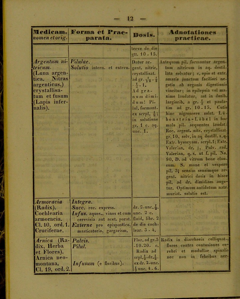 Medicam. nomen etorig. Forma et l*rae- | parata. IPomIm. | Adnotatioii(‘N practicae. terve <le ilie gtt. 10- 15. Argentum ni- iricum. (Luna argen- tica. Nitras argenticus,) crystallisa- tum ct fusum (Lapis infer- nalis). Pilulae. Solutio interii, et extern. Datur ar- gent. nitric. rrystallisat. a<1 gr-15'I i-L A <1 g r a - n u ni (i i m i- durn! Pi- lul. formant, ex serpi. £; in solutione gr. 1 c. aq. unc. 1. Antequam pii. formantur argen- tum nitricum in aq. destil- lata solvatur; c. opio et extr. amaris junctum faciliori ne- gotio ab organis digestionis vincitur; in epilepsia vel ma- xime laudatur, ast in dosib. largiorib. a gr. -j et paula- tim ad gr. 10-15. Cutis bine nigrescere solet. Lii- benstein-Lobel in hoc malo pii. sequentes laudat: Kec. argent. nitr. crystallisat. gr. 1 0, solv. in aq. deslill. s.q- Extr. hyoscyam. serpi. 1; Extr. Valerian. dr. j, Pulv. rad. Valerian. q. S. ut f. pii. >o. 90. D. ad vitrum bene clau- sum. S. mane et vespere pii. 3} sensim sensimque ar- gent. nitrici dosis in hisce pii. ad dr. dimidiam auge- tur. Optimum antidotum natr. inuriat. solutio est. Armoracia Cochlearia armoracia. Cl. 10, ord. 1. Cruciferae. Integra. SuCC. rec. express. InfllS. aquos., vinos ct cum cerevisia aut acet, parat. Externe pro cpispastico, masticatorio, gargarism. dr. 2-unc.£. unc. 2 c. fluid. libr. 2 de die coch- lear. 3 - 4. Amica (Ra- dix, Herba et Flores). [Amica neo- Imontana. |CI. 19, ord. 2 Pulvis. Pilul. Infusum (e floribus). Flor, ad gr.5 -10-20. c. Kadix ad scpl.^-dr.^. exdr.2-unc. £unc. 4-6. Kadix ia diarrhoeis colliquat.. flores contra contusiones ce- rebri et modullae spinalis nec non in febribus ner-