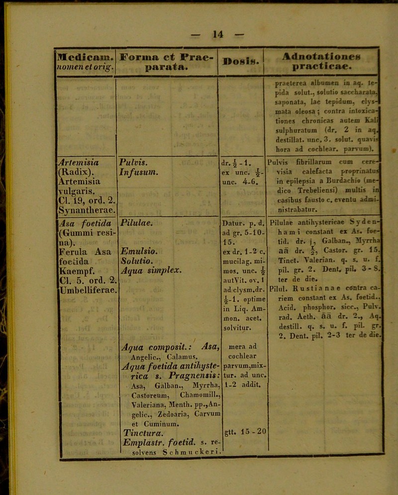 medicam. nomen et orig. Forma ct Prae- parata. IloaiH. AdnotatloneH practieae. praeterea albumen in aq. le- pida solut., solutio saccharata, saponata, lac tepidum, clys- mata oleosa; contra intoxica- tiones chronicas autem Kali sulphuratum (dr. 2 in aq. destillat, unc. 3. solut. quavis hora ad cochlear, parvum). Artemisia (Radix). Artemisia vulgaris. Cl. 19, ord. 2. Synantlierae. Pulvis. Infusum. dr. g - 1. ex unc. g- unc. 4-6. Pulvis fibrillarum cum tere- visia calefacta proprinatus in epilepsia a Burdachio (me- dico Trebeliensi) multis in casibus fausto c. eventu admi- nistrabatur. A.‘ia foetida (Gumini resi- na). Ferula Asa foetida Kacmpf. Cl. 5. ord. 2. Umbelliferae. Pilulae. Emulsio. Solutio. Aqua simplex. Aqua composit.: Asa, Angelic., Calamus. Aqua foetida antihyste- rica s. Pragnensis: Asa, Galban., Myrrha, Castoreum, Chamomill., Valeriana, Menth. pp.,An- gelic., Zecloaria, Carvum et Cuminum. Tinctura. Emplaslr. foetid. s. re. solvens Schmuckcri Datur, p. d. ad gr. 5-10- 15. ex dr. 1 -2 c. mucilag. mi- mos. unc. g autVit. ov. 1 adelysm.dr. g-1. optime in Liq. Am- mon. acet, solvitur. mera ad cochlear parvum,mix- tur. ad unc. 1-2 addit. gtt. 15 - 2( Pilulae antihystericae Syden- h a m i constant ex As. foe- tid. dr. j, Galban., Myrrha aa dr. §, Castor, gr. 15, Tinct. Valerian. q. s. u. f. pii. gr. 2. Dent. piU 3-8. ter de die. Pilul. Rustianae contra ca- riem constant ex As. foetid.. Acid. phosphor. sicc., Pulv. rad. Aeth. aa dr. 2., Aq. destill. q. s. u. f. pii. gr.