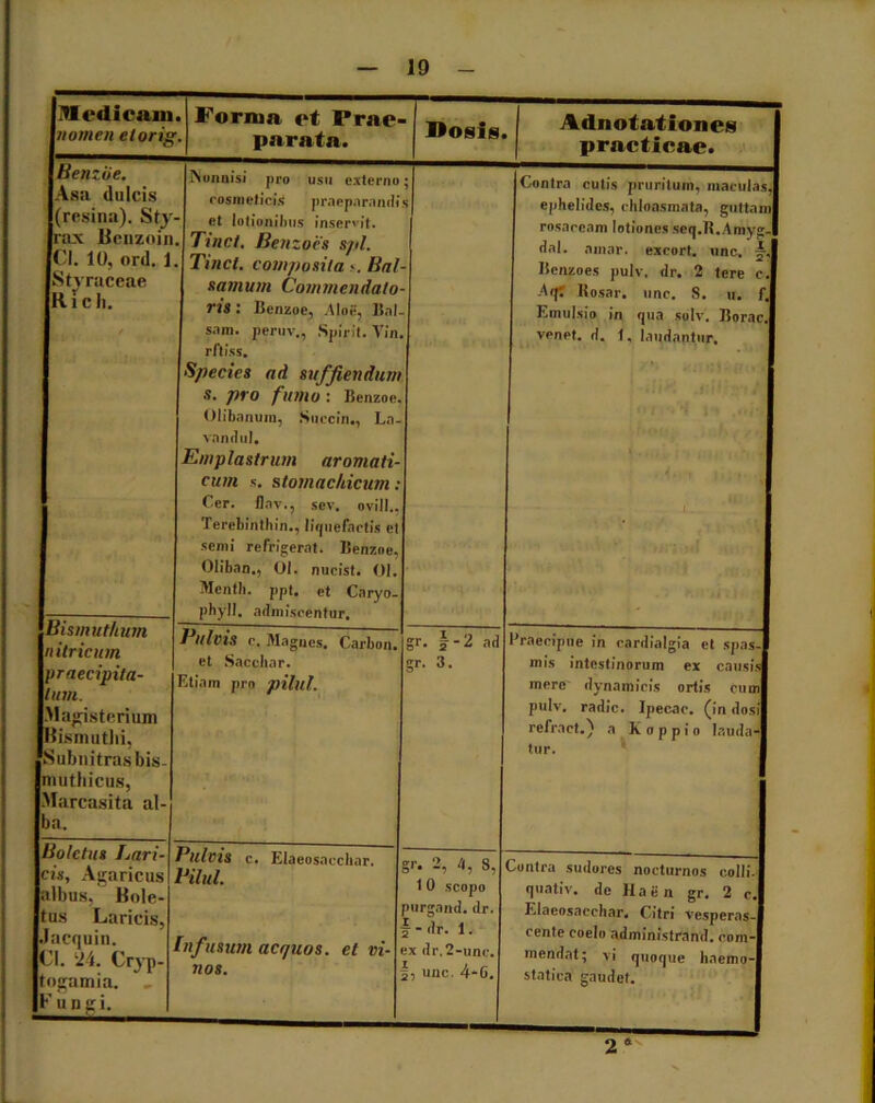 IWcdicmn nomen elorig Forma et Prae- parata. Dosls. Adnotationes practleae. Benziie. Asa dulcis (resina). Sty- rax Bcnzoin Cl. 10, ord. 1 St^raccae Kicli. Nonnisi pro usu externo cosmeticis praeparandi et lotionibus inservit. Tinct. Benzoes spl. Tinct. composita >. Bal- samum Commendato- ris : Benzoe, A Io i-, Bal- sam. peruv., Spirit. Vin. rftiss. Species ad suffiendum S. pro fumo : Benzoe. Olibanura, Succin., La- vandul. Emplastrum aromati- cum s. stomachicum: Cer. fl.nv., scv. ovili., Terebinthin., liquefactis ct semi refrigerat. Benzoe. Oliban., 01. nucist. 01. Mentb. ppt. et Caryo- pbyll. admiscentur. Contra cutis pruritum, maculas, ephelides, chloasmata, guttam rosaceam lotiones scq.R.Atnyg- dal. amar. excort. unc. 1-. Benzoes pulv, dr. 2 tere c. Aqr Rosar. unc. 8. u. f. Emulsio in qua solv. Borae, venet. d. t, laudantur. oismutkum n Uricum praecipita- tum. Magisterium Bismutlii, Subnitrasbis- muthicus, Marcasita al- ba. Cuivis c. Magnes. Carbon. et Sacchar. Etiam pro pilul. gr. \-2 ad gr. 3. Praecipue in cardialgia et spas- mis intestinorum ex causis mere' dynamicis ortis cum pulv, radie. Ipecac. (in dosi refract.) a K oppio lauda- tur. * Boletus Lari- cis, Agaricus albus, Bole- tus Laricis, Jacquin. Cl. ‘24. Cryp- togamia. _ K u n g i. Pulvis c. Elaeosacchar. Pilul. nfusum aci/uos. et vi- nos. ;r. 2, 4, 8, 10 scopo Jurgand. dr. r - dr. 1. x dr.2-unc. unc. 4-G. ^ontra sudores nocturnos colli, quativ. de Ha en gr. 2 c. Elaeosacchar. Citri vesperas- cente coelo administrand. com- mendat; vi quoque haemo- statica gaudet. 2*