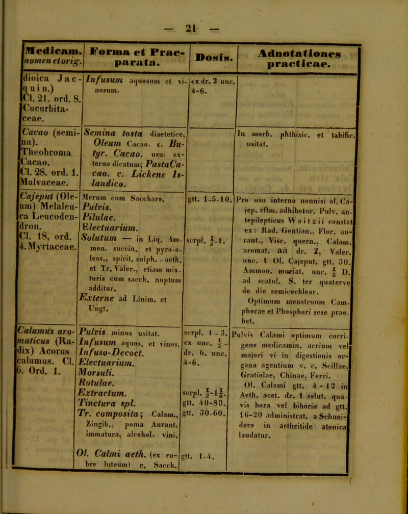 Medicam nomen etorig . Forma et Prae- parata. Dosis. Adnotatlones practlcae. dioica J a c q u i 11.) Cl. 21. ord. 8 Cucurbita- ceae. “ Infusum a<j uo8 u ni et vi nos uni. - ex dr. 2 une 4-6. Caeno (semi- na). Tlieobroma Caeao. Cl. 28. ord. 1. Malvaceae. Semina tosta diaetetice Oleum Caeao. s. Bu- tyr. Caeao. usui ex- terno dicatum; PastaCa- cao. c. Lichene ls- landico. In morb. phthisic. et tabific.l usitat. $ Cajeput (Ole- um) Melaleu- ca Leucoden- dron. Cl. 18, ord. i.Myrtaceae. Merum eum Saccharo. Pulvis. Pilulae. E lectuarium. Solutum — in Li(j. Am- mon. succin. et pyro-o- leos., spirit. sulph. . acth. fit '1 r. Valer., etiam mix- turis cum sacch. nuptum additur. Externe ad Liniin. et Ungt, gtt. 1-5-10. serpi. }. 1. Pro usu interno nonnisi ol. Ca-| jep. rftm. adhibetur. Pulv. an-l tepileptieus Wa i t z i i constati ex: Kad. Gentian., Flor, au-j rant., Vise, quern., Calam.| aromat. aa dr. 2, Valer.l uno. 1 Ol. Cajeput. gtt. 30.1 Amnion, muriat. une. § D.l ad scatul. S. ter quatervel de die semicochlear. j Optimum menstruum Cam-| phorae et Phosphori sese prae-| bet. 1 Calamus aro- maticus (Ra- dix) Acorus calamus. Cl. 6. Ord. 1. Pulvis minus usitat. Infusum aquos. et vinos. Infuso-Decoct. Electuarium. Morsuli. Rotulae. Extractum. Tinctura spl. Tr. composita; Calam., Zingib,, poma Aurant. immatura, alcohol, vini. serpi. 1 - 3. ex une. f - dr. 6. une. 4-6. serpi. §-lf. ;tt. 40-80. ;tt. 30-60. fulvis Calami optimum eorri-| gens medicamin. acrium vel majori vi in digestionis or- gana agentium v. c. Scillae, Gratiolae, Chinae, Ferri. Ol. Calami gtt. 4-12 in Aeth. acet. dr. 1 solut. qua- vis hora vel bihorio ad gtt. 16-20 administrat, a Schnei- dero in arthritide atonica laudatur. B. Calmi aeth. (ex ru- g It. 1-4.