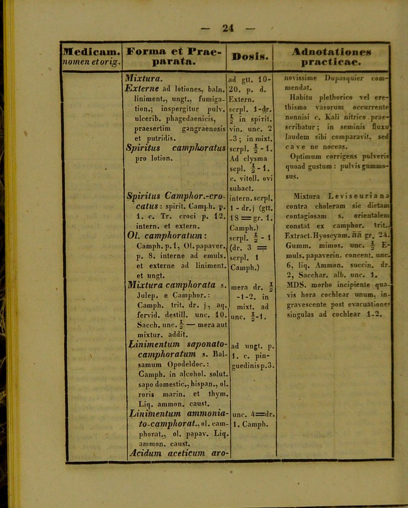 Mcdiciun. Forma ct l*rae- Dogis. Adnotationrg nomen etorig. parata. praeficae. Mixtura. ad gtt. 10- novissime Dupasquier com- Externe ad lotiones, baln. 20. p. d. mendat. liniment., ungt.. fumiga- Extern. Habitu plethorieo vel ere- tion.; inspergitur pulv. serpi. 1-dr. thismo vasorum occurrente nlcerib. phagedaenicis, * in spirit. nonnisi c. Kali nitrico prae- praesertim gangraenosis vin. unc. 2 scribatur; in seminis fluxu et putridis. -3; in mixt. laudem sibi comparavit, sed Spiritus campluoratus serpi. 5 - 1. cave ne noceas. pro lotion. Ad clysma scpl. 5-1. Optimum corrigens pulveris quoad gustum: pulvisgummo- Spiritus Camphor.-cro- c. vitell. ovi subact. SUS. intern.serpi. Mixtura Leviseuriana catus : spirit. Camph. p. 1 - dr.j (gtt. contra choleram sic dictam 1. c. Tr. croci p. 12. 18 = gr. 1. contagiosam s. orientalem intern. et extern. Camph.) serpi. \ - 1 constat ex camphor. trit., Ol. camphoratum: Extract.Hyoscyam. aa gr. 24. Camph. p.l, 01. papaver. (dr. 3 = Gumm. mimos, unc. \ E- p. 8. interne ad emuls. serpi, t muls. papaverin. concent. unc. et externe ad liniment. Camph.) 6, liq. Ammon. succin. dr. et ungt. 2, Sacchar. alb. unc. 1. Mixtura camphorata s. mera dr. § MDS. morbo incipiente qua- Julep. e Camphor.: -1-2. in vis hora cochlear unum, in- Camph. trit. dr. j, aq. mixt. ad gravescente post evacuationes fervid. destill. unc. 10. unc. §-l. singulas ad cochlear 1-2. Sacch. unc. §■ — mera aut mixtur. addit. Linimentum saponato- ad ungt. p. \ camphoratum s. Bal- samum Opodeldoc.: Camph. in alcohol, solut. sapo domestic., hispan., ol. roris marin. et thym. Liq. ammon. caust. 1. c. pin- guedinisp.3. L in im en tum amm onia- unc. 4:=dr. to-c amplior at. ,ol. cam- phorat., ol. papav. Liq. 1. Camph. animon. caust. Acidum aceticum aro-