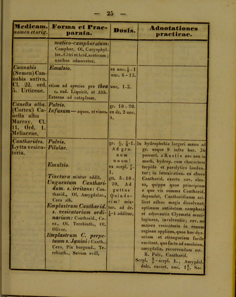 medicam. nomen etorig Forma et Prae- parata. Dosis. Adnotatfones practieae. matico-c amplior atum Camphor. 01, Caryophyl- lor.,(vitri etAcid.acelicum naribus admovetur. Cannabis (Semen) Can- nabis sativa. Ci. 22, ord. 5. Urticeae. Emuhio. etiam ad species pro thea c. rad. Liquirit. et Alth. Externe ad cataplasm. ex unc. 5-I une. 6-12. unc. 1-2. Canella alba. (Cortex) Ca- neila alba Murray. Cl. 11, Ord. 1. Meliaceae. Pulvis. Infusum — aquas, et vinos. gr. 10-20. ex dr. 2 une. 4. Cantharides. Lvtta vesica- toria. Pulvis. Pilulae. Emuhio. Tinctura mixtur addit. Unguentum Canthari- dum. s. irritans: Can- tharid., 01. Amygdalar., Cera alb. Emplastrum Canlharid. s. vesicatorium ordi- narium : Cantharid., Ce- ra, 01. Terebintli., 01. Olivar. Emplastrum C. perpe- tuum s. Janini: Canth., Cera, Pix burgund., Te- rebinth., Sevum ovili. gr- h 4-1. Ad gra- num unum! ex serpi, |- 1. gtt, 5-10- 20. Ad guttas Quinde- cim! mix- tur. ad dr. g-1 additur. In hydrophobia largori manu ad gr. usque 9 infra hor. 36 porrect. a R u s t i o nec non in morb. hydrop. cuin charactere torpido et paralytico laudan- tur; in intoxication. ex abusu Cantharid. exorta cav. oleo- sa, quippe quae principium a quo vis summa Cantharid. dependet, Cantharidinum sci- licet adhuc magis dissolvunt; optimum antidotum camphora et adjuvantia Clysmata muci- laginosa, involventia; cav. ne majora vesicatoria in renum regione applices, quae huc dys- uriam et stranguriam facile excitant, quo facto ad emulsion. amygdalin. recurrendum est. H. Pulv. Cantharid. Scipl, 5-serpi, 1., Ainygdal. dulc. excort. unc. lf, Sac-