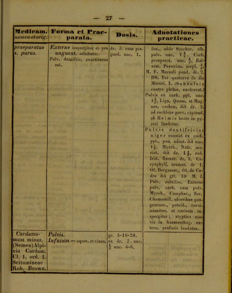 flcdioain. numen elurig. Forma et Prae- parata. Dosis. Adnotationes practieae. praeparatus s. purus. kiXterne inspergitur et pro unguent, adhibetur. Pulv. denlifric. constituens est. dr. 3. cum pin- gued. unc. 1. liss., adde Saechar. alb. pulv. unc. 1 §, Cari), praeparat, unc. f, J5al- sam. Pcruvian. serpi. M. F. Morsuli pond. dr. 2. DS. Ter ijiiaterve de die Morsui. 1. (S o h ii n 1 e i n contra phthis. exulcerat.) Pulvis ex carb. ppt. unc. 1 f, Lign. Quass. et Mag, nes. carbon. aa dr. 2. ad cochlear jiarv. capieud. ab 11 e i ni i o beato in py- rosi laudatur. Pulvis dentifricius niger constat ex carb. ppt., pan. adust. aa unc. I5, Myrrh., Natr. rnu- riat. aa dr. 1 rad. Irid. florent, dr. 2, Ca- ryophyll. aromat. dr 1. 01. Dergamot., 01. de Ce- dro aa gtt. 20 M. f. Pulv. subtiliss. Externe pulv. carb. cum pulv. Myrrh., Camphor., flor. Chamomill. ulceribus gan- graenos., putrid., carci- nomatos. et cariosis in- spergitur; styptica ejus vis in haemorrhag. ex- tern. profusis laudatur. Cardamo- mum minus. (Semen)Alpi- nia Cardam. Cl. 1, ord. 1. Scitainineae Rob. Brown. Pulvis. Infusum — atjuos. et vinos. gr. 5-10-20. ex dr. 2 - unc. | unc. 4-6.