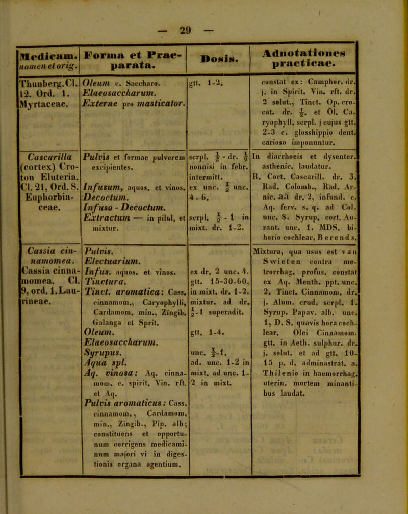 I — 29 — Medicam. numen elorig. Forum et Prae- parata. Dosie*. AdnotationeN practicae. Thuuberg.CI. 12. Ord. 1. Myrtaceae. Oleum e. Saccharo. Klaeusacc/iarum. Externe pro masticator. gtt. 1-2. constat ex: Camphor. dr. j. in Spirit. Vin. rft. dr. 2 solut., Tinct. Op. cro- cat. dr. 5. et 01. Ca- ryopbyll. serpi, j cujus gtt. 2-3 c. glosshippio dent, carioso imponuntur. Cascarilla Pulvis et formae pulverem serjd. k - dr. \ In diarrhoeis et dysenter. (cortex) Cro- excipientes. nonnisi in febr. asthenic. laudatur. ton Eluteria. intermitt. R. Cort. Cascarill. dr. 3. Cl. 21, Ord. 8. Infusum, aquos. et vinos. ex une. § unc. Rad. Coloinb., Kad. Ar- Euphorbia- Decoctum. 4-6. nic. ah dr. 2, infund. c. ceae. Infuso - Decoctum. Aq. ferv. s. q. ad Coi. Extractum — in pilul. et serpi. % - 1 'n unc. 8. Syrup. cort. Au- mixlur. mixt. dr. 1-2. rant. unc. 1. MDS. bi- horio cochlear, 15 e r e n d s. Cassia cin- Pulvis. Mixtura, qua usus est van nam ornea. Electuarium. Swieten contra me- Cassia cinna- Itlfus. aquos. et vinos. ex dr. 2 unc. 4. trorrhag. profus. constat niouiea. Cl. Tinctura. gtt. l.r>-30-60. ex Aq. Menth. ppt. unc. 9. ord. l.Lau- Tinct. aromatica: Cass. in mixt. dr. 1-2. 2. Tinct. Cinnamom. dr. rineae. cinnamom., Caryophylli, mixtur. ad dr. j. Alum. crud. serpi. 1. Cardamom. min., Zingib. Galanga et Sprit. §-1 superadit. Syrup. Papav. alb. unc. 1, D. S. quavis horacoch- Oleum. Elaeosaccharum. •9 1 fcJD lear. Olei Cinnamom. gtt. in Aeth. sulphur, dr. Syrupus. unc. f-l, j. solut. et ad gtt. 10- Aqua spl. ad. unc. 1-2 in 15 p. d. adminastrat. a. Aq. vinosa: Aq. cinna- mixt. ad unc. 1- Thilenio in haemorrhag. mom. c. spirit. Vin. rft. et Aq. Pulvis aromaticus: Cass. cinnamom., Cardamom. min., Zingib., Pip. alb; constituens et opportu- num corrigens medicami- num majori vi in diges- tionis organa agentium. 2 in mixt. uterin. mortem minanti- bus laudat.