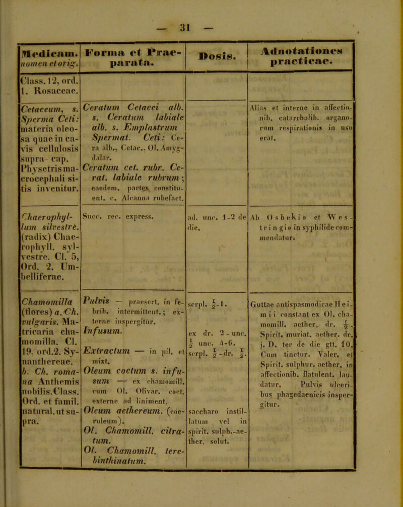 tli‘<li<‘ain. numen et ori. Forum et l*r»e- parata. l>osis. Aii notationos practicae. Class. 12. ord. 1. Rosaceae. Cetaceum, s. Sperma Ceti: materia oleo- sa quae in ca- vis cellulosis supra cap. Physetrisma- crocepliali si- tis invenitur. Ceratum Cclacei ali/, s. Ceratum labiale alb. s. Emplastrum Spermat. Ceti: Ce- ra alh., Cctac., 01. AmygM dalar. Ceratum cet. rubr. Ce- rat. labiale rubrum ; eaedem, partes constitu- ent. c. Alranna rubefact. Alias et interne in affectio- nib. catarrhalih. organo- rum respirationis in usu erat. Chaerophyl- 1 iim silvestri. (radix) Cltue- ropliyll. syl- vestre. CI. 5, Ord. 2. l-ni- lielliferae. Suco. rcc. express. ad. une. 1-2 de die. r* Ah O s h e k i o et W c s - t r i n gio in syphilide com- mendatur. > Chamomilla (tlores) a. Ch. vulgaris. Ma- tricaria cha- momilla. CI. 19. ord.2. Sy- nantliereae. It. Ch. roma- ua Antliemis nobilis.Class. Ord. et faniil. natural. ut su- pra. Pulvis — praesert. in fe- brili. intermittent.; ex- terne inspergitur. Infusum. Ex Irae lum — in pii. et mixt. Oleum coctum s. infu- sum — ex chnnimnill. cum 01. Olivar. coct. externe ad liniment. Oleum acthcreum. (coe- ruleum). 01. Chamomill. citra- tum. Ol. Chamomill. iere- binthinatum. serpi. 2-1 • ex dr. 2 - unc. 2' unc. /|-G. serpi. 2 - dr. 2* saccharo instil- latum vel in spirit. sulpli.-ae- ther. solut. Guttae antispasmodicae Hei- m i i constant ex Ol. cha- momill. aether, dr. Spirit. muriat. aether, dr. j. D. ter de die gtt. 10. Cum tinctur. Valer. cl Spirit. sulphur, aether, in affectionib. flatuicnt. lau- datur. Pulvis ulceri- bus phagedaenicis insper- gitur. v