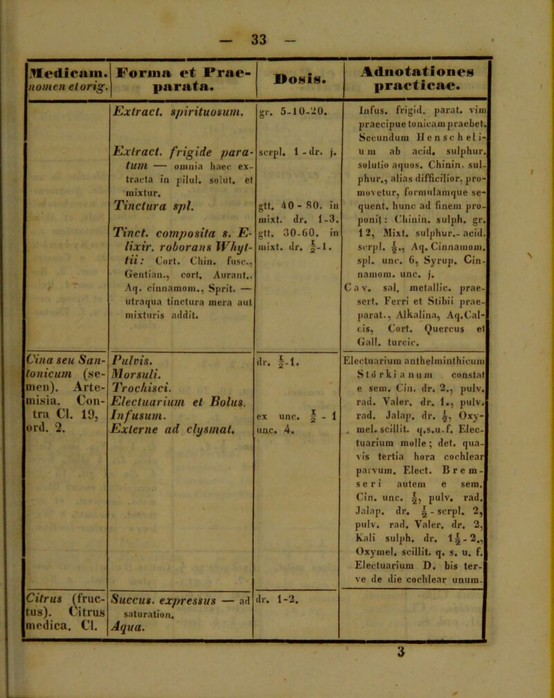 Medicam. nomen etorig. I Forma et Prae- parata. Dosis. Adiiotationcs practlcae. Exlracl. spirituosum. gr. 5-10-20. Iufus. frigid. parat, vim praecipue tonicam praebet. Secundum Hcnscheti- Extract. frigide para- tum — anuiia haec ex- tracta in pilul. solut. et mixtur. serpi. 1 - dr. j. u m ab acid. sulphur, solutio aquos. Chinin. sul- phur., alias difficilior, pro- movetur, fornmlamque se- Tinctura spl. gtt. 40 - 80. in mixt. dr. 1-3. quent. hunc ad finem pro- ponit : Chinin. sulph. gr. Tinct. composita s. E- gtt. 30-60. in 1 2, Mixt. sulphur.- acid. lixir. roborans Whyl- tll: Cort. Chin. fuse., Gentian., cort. Aurant.. Aq. cinnamom., Sprit. — utraqua tinctura mera aut mixturis addit. niixt. dr. 1. serpi. 3., Aq. Cinnamom, spl. unc. 6, Syrup. Cin- namom. unc. j. Cav. sal. mctallic. prae- sert. Ferri et Stibii prae- parat., Alkalina, Aq.Cal- tis, Cort. Quercus et Gall. turcic. Vina seu San- Pulvis. dr. |-1. Eleciuarium anthelminthicum Ionicum (se- Morsuli. S t d r k i a n u m constat men). Arte- Trochisci. e sem. Cin. dr. 2., pulv. misia. Con- Eleciuarium et Bolus. rad. Valer. dr. 1., pulv. tra Cl. 19, Infusum. ex unc. 2-1 rad. Jalap. dr. 5, Oxy- ord. 2. Externe ad clysmat. une. 4. , mei. scillit. q.s.u.f. Elec- tuarium molle; det. qua- vis tertia hora cochlear pai vum. Eleet. B r e m - seri autem e sem. Cin. unc. pulv, rad. Jalap. dr. I - serpi. 2, pulv. rad. Valer. dr. 2, Kali sulph. dr. 1 £ - 2., Oxymel, scillit. q. s. u. f. Electuarium D. bis ter- ve de die cochlear unum. Citrus (fruc- tus). Citrus medica. Cl. Succus, expressus — ad saturatiori. Aqua. dr. 1-2. 3