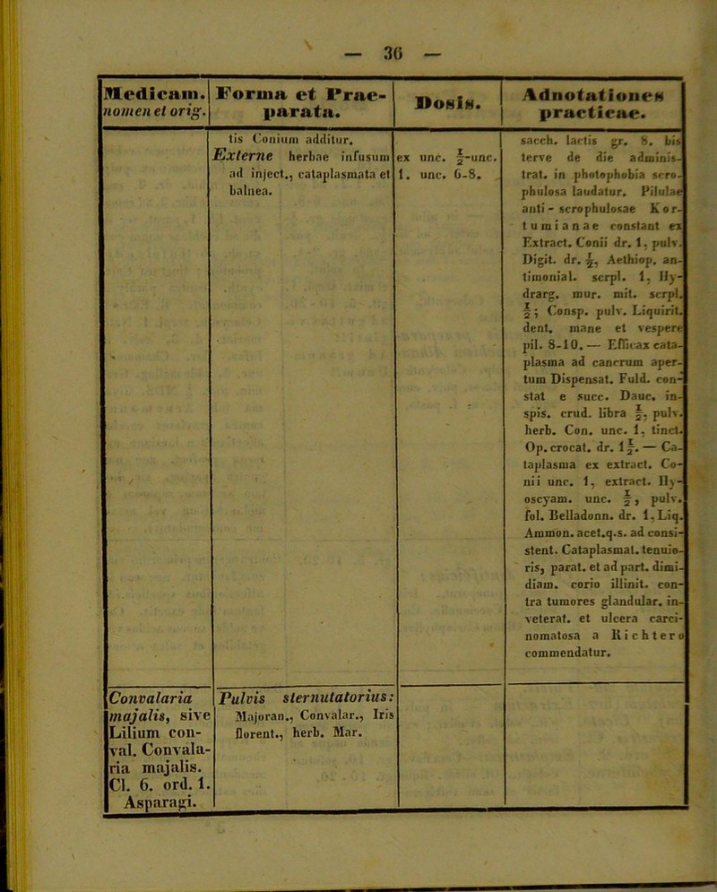 Medicam. nomen et ori. Forma et Prae- parata. Don!n. AdnotationeM praetieae. % tis Conium additur. Externe herbae infusum ad injcct., cataplasmata et balnea. ex unc. §-unc. t. unc. 0-8. sacch. lactis gr. 8. bis terve de die adminis- trat. in photophobia scro- pbulosa laudatur. Pilulae anti - scrophulosae Kor- t u m i a n a e constant ex Extract. Conii dr. 1, pulv. Digit. dr. 5, Aethiop. an- timonial. serpi. 1, Hy- drarg. mur. mit. serpi, f; Consp. pulv. Liquirit. dent, mane et vespere pii. 8-10.— Efficax cata- plasma ad cancrum aper- tum Dispensat. Fuld. con- stat e succ. Dauc. in- spis. crud. libra §. pulv. herb. Con. unc. 1, tinct. Op. crocat, dr. 1 fv— Ca- taplasma ex extract. Co- nii unc. 1, extract. Ily- oscyam. unc. 5, pulv. fol. Belladonn. dr. l.Liq. Ammon. acet.q.s. ad consi- stent. Cataplasmat, tenuio- ris, parat, et ad part. dimi- diam. corio illinit, con- tra tumores glandular. in- veterat. et ulcera carci- nomatosa a II i c h t e r o commendatur. Convalaria majalis, sive Lilium eon- val. Convala- ria majalis. Cl. 6. ord.1. Asparagi. Pulvis slernutatorius: Majoran., Convalar., Iris Durent., herb. Mar.