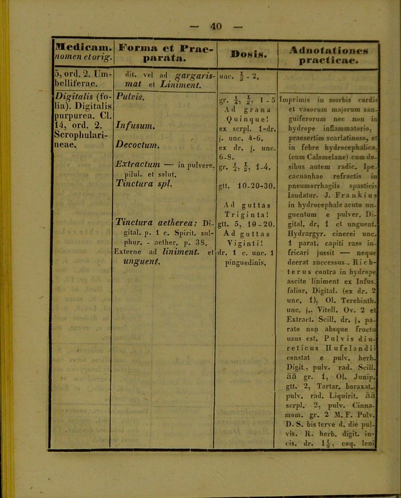 Medicam. nomen etorig. Forma et Prae- parata. Bowis. I Adnotationes practieac. 5, ord. 2. Um- bclliferae. •Iit. vel ad gargaris- jnat ct Linvnent. une. |-2. Digitalis (fo- lia). Digitalis purpurea. Cl. 14, ord. 2. Scrophulari- neae. Pulvis. Infusum. Decoctum. Extractum — in pulvere, pilul. et solut. Tinctura spl. Tinctura aetlierea: Di- gital. p. 1 c. Spirit. sul- phur. - aether, p. 3S. Externe ad liniment. ct unguent. Sr‘ it 21 Ad grana Quinque! ex serpi. 1 -dr. j. une. 4-6. ex dr. j. unc. 6-8. SP* 43 21 1-4. gtt. 10-20-30. Ad guttas Triginta! gtt. 5, 10-20. Ad guttas V i g i n t i! dr. 1 c. unc. 1 pinguedinis. Imprimis in morbis cordis et vasorum majorum san- guiferorum nec non in hydrope inflammatorio, praesertim scarlatinoso, et in febre hydrocephalica. (cum Calomelanej cum do- sibus autem radie. Ipe- cacuanha e refractis in pneumorrhagits spasticis laudatur. J. Frankius in hydrocephale acuto un- guentum e pulver. Di- gital. dr, 1 ct unguent. Hydrargyr. cinerei unc. 1 parat, capiti raso in- fricari jussit — neque deerat successus-. Rich- t e r u s contra in hydrope ascite liniment ex Infus. folior, Digital, (ex dr. 2 unc. 1), Ol. Terebinth. unc. j,, Vitei!. Ov. 2 et Extract. Scill. dr. j. pa- rato non absque fructu usus est. Pulvis diu- reticus Ilufelandii constat e pulv. herb. Digit., pulv. rad. Scill. aa gr. 1, 01. Junip. gtt.' 2, Tartar. boraxat- pulv. rad. Liquirit. aa serpi. 2, pulv. Cinna- inooi. gr. 2 31. F. Pulv. D. S. bis terve d. dic pul- vis. R. herb. digit. in- cis. dr. 1£, coq. leni T