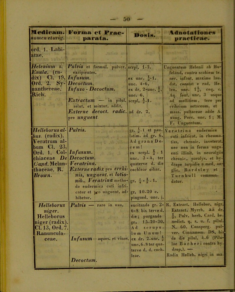 Medicam. et Prae- Dotti». A <1 notat iuneN nomen et urig. parata. practieae. ord. 1. Labi- atae. Helenium s. Pulvis et furmul. pulver. serpi. 1-2. Unguentum Helenii ab Hu- Enula. (ra- excipientes. feland, contra scabiem te- dix) Cl. 19, Infusum. ex unc. 2*1. ner. infant. maxime lau. Ord. 2. Sy- Decoctum. unc. 4-6. dat. constat e rad. Ile- nanthercae. Infuso - Decoctum. ex dr. 2-une. f. len. unc. 1 §•, coq. c. ' Ricb. Extractum — in pilul. unc. 6. serpi. 2-1* Aq. font. unc. 3 usque ad mollitiem, tere per solut. et niixtur. addit. cribrium setareum, et Externe decoct. radie. ad dr. 2. mass. pultaceae adde A- pro unguent xung. Pore. unc. 1 ; M. F. Unguentum. Helleborusal- Pulvis. gr. k-' et Pau' V eratrina enderinice bus. (radix). latim. ad gr. 6. cuti infricat, in rheuma- Veratrum al- Ad grana De- tiss. chronie, inveterat. bum Cl. 23, c e m ! nec non in forma ungu- Ord. 1. Coi- Infusum. ex serpi. § - 1 enti illinit, in neuralgiis chiaceae De Decoctum. unc. 3-4, ter chronie., paralys. et hy- Cand. Melan- Ver atrina. quaterve d. die drope torpidio a med. an- thaceae. R. Externe radix pro errlii- cochlear cibar. glic. Bardsley et Brown. nis, unguent, et lotio- T u r n b u 11 commen- nib., Veratrina metho- gr. *-!-!• datur. do endermica cuti infri- catur et j|ro unguent, ad- gr. 10-20 c. . hibetur. pingued. unc. j. Hellebortts Pulvis — raro in usu. excitando gr. 2- K. Extract. Hellebor. nigr. niger. 6-8 bis terve d. Extract. Myrrh. aa dr. Helleborus die; purgando f, Pulv. herb. Card. be- niger (radix) gr. 15-20-30. nedict. q. s. u. f. pilul. Cl. 13, Ord. 7 Ad serupu- N. 60. Consperg. pul- Ranuncula- lum Unum! ver. Cinnamom. DS. bis ceae. Infusum — aquos. et vinos ex dr. 2-unc. § de die pilul. 4-b (Pilu- unc. 6-8 ter qua- lae B a c h e r i contra hy- terve d. d. coch- drop.). — lear. Radix Iielleb. nigri in ma- Decoctum.