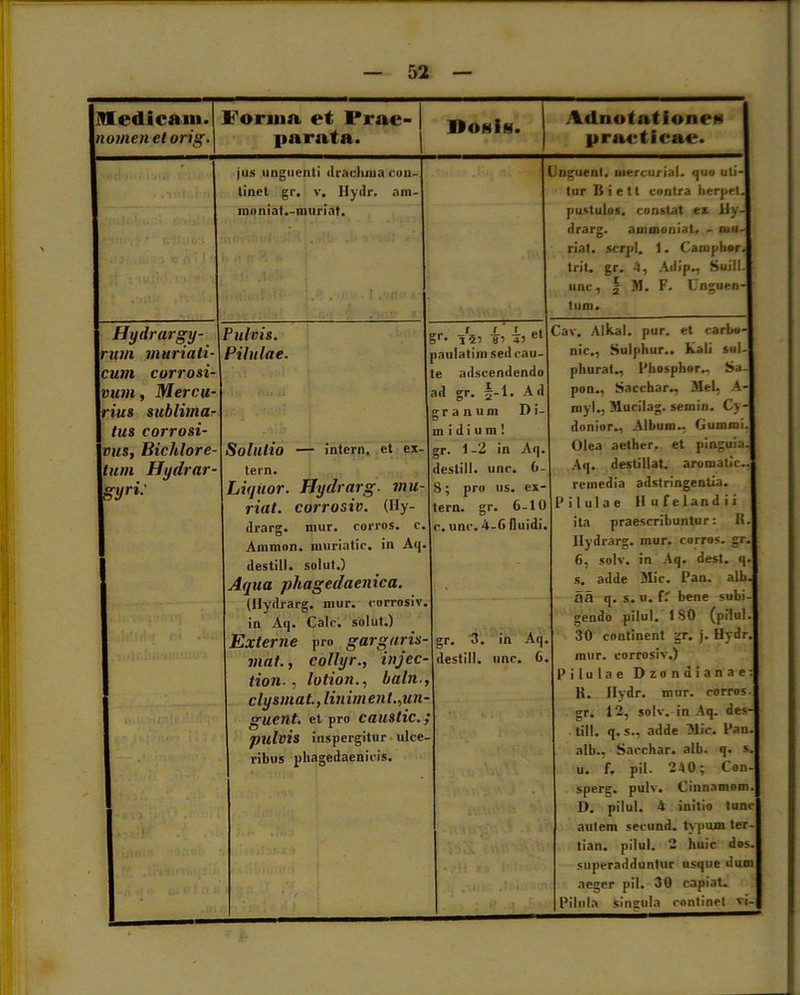 Medicant.! nomen et orig.\ Forma et Prae- parata. Dosis. Adnotnt ionCH practicae. jus unguenti drachma con- tinet gr. v. Hydr. am- nio niat.-muriat. Jnguent. mercurial. quo uti- tur Biett contra herpel. pustulos. constat ex Hy- drarg. ammoniat. - mu- riat. serpi. 1. Camphor. trit. gr. 4, Adip., Suili, unc, | M. F. Unguen- tum. Hydrargy- rum muriati- cum corrosi- vum, Mercu- rius sublima- tus corrosi- vus, Bicklore- tum Hydrar- g'Jri■' Pulvis. Pilulae. Solutio — intcrn. et ex- tern. Liquor. Hydrarg. mu- riat. corrosiv. (Hy- drarg. mur. corros. e. Amnion, muriatic. in Aq. destill. solut.) Aqua phagedaenica. (Hydrarg. mur. corrosiv. in Aq. Cale, solut.) Externe pro gargaris- mat., collyr., injec- tion., lotion., baln., cly sinat., lin im en l.,un- guent. et pro caustic., pulvis inspergitur ulce- ribus phagedaenicis. g1-- 1*51 TT’ et paulatim sed cau- te adscendendo ad gr. §-l. Ad granum Di- midium! gr. 1-2 in Aq. destill. unc. 6- 8; pro us. ex- tern. gr. 6-10 c. unc. 4-6 fluidi. gr. 3. in Aq. destill. unc. 6. Cav. Alkal. pur. et carbo- nic., Sulphur.. Kali sul- phura!., Phosphor., Sa- pon., Sacchar., Mei, A- myl., Mucilag. semin. Cy- donior., Album.-, Gummi. Olea aether, et pinguia. Aq. destillat, aromatic.. remedia adstringentia. Pilulae llufelandii ita praescribuntur: H. Hydrarg. mur. corros. gr. 6, solv. in Aq. dest. q. s. adde Mic. Pan. alb. aa q. s. u. fr bene subi- gendo pilul. ISO (pilul. 30 continent gr. j. Hydr. mur. corrosiv.) Pilulae Dzonaianae: H. Hydr. mur. corros. gr. 12, solv. in Aq. des- till. q. s., adde Mic. Pan. alb., Sacchar. alb. q. s. u. f. pii- 240; Con- sperg. pulv. Cinnamom. D. pilul. 4 initio tunc autem secund. typum ter- tian. pilul. 2 huic dos. superadduntur usque dum aeger pii. 30 capiat. Pilula singula continet vi-