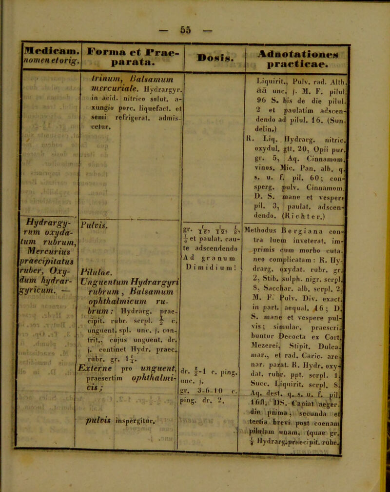 ITIedicain nomen elorig Fornm et Prae- parata. DotiliH. Ad notationes practicae. i y Hydrargy- rutn oxyda- lum rubrum, Mercurius praecipitatus ruber, Oxy- dum hydrar- gyricum. — ■ ! M ■ ' • . »*>*: .•! h:,‘f .«} ■ • 1 . *> .?• trinum, Balsamum mercuriale. Hydrargyr in acid. nitrico solut. a xungiu porc. liquefact. e senii refrigerat, admis- cetur. CiJp Liquirit., Pulv. rad. Alth.l aa unc. j. M. F. pilul.j 96 S. bis de die piliil.l 2 et paulatim adscen-| demlo ad pilul. 16. (Sun-| delin.) i U. Liq. Hydrarg. nitric.l oxydul. gtt. 20, Opii pur.l gr. 5, Aq. Cinnamom.l vinos. Mic. Pan. alb. q.l s. u. f. pi|, 00; coii-l sperg. pulv. Cinnamom.l D. S. mane et vesperel pii. 3, paulat. adscen-| dendo. (R i c h t e r.) , Fulcis. Pilulae. Unguentum Hydrargyri rubrum , Balsamum ophthalmicum ru- brum : Hydrarg. prae- ‘ Vii , , T cipit. ruor, serpi. 5- c, unguent, spl. unc. j. con- trit., cujus unguent, <lr. j. continet Ilydr. pracc» rdbr. gr. 1^. Externe pro unguent. praesertim ophthalmi- cis ; 11 ':l pulvis inspergitur. i .-i-.il! cr |’ L. _L I ol* I ff’ 12^ Jl ■j et paulat. cau- te adseendendo Ad granum D i m i d i u m ! dr. §-1 r. ping. unc. j. gr. 3-fi-1 0 c. aing. dr. 2. Methodus B e rg i a na con-| tra luem inveterat, i m -I primis cum morbo cuta-1 neo complicatam : K. HyJ drarg. qxydat. rubr. grl 2, Stib. sulph. nigr. scrplj 8, Saccl)ar. alb, serpi. 2J M. b. Pulv. Div. exactj in part. aequal. A6; DJ S. mane et vespere puld vis; simulae, praescrijl buntur Decocta ex CortJ Mezerei, Stipit. DulcaJ icar., et rad. Carie, arej nar. parat. K. Hydr. oxy-i dat. rubr. ppt. serpi. 1,1 Succ. Ijiqnirit. serpi. 8.1 Aq. dest. q. s. u. f. pi|J 160. DS. Capiat aeger.l die psima, secunda etl tertia brevi post coenaml pilulam unam, (quae gr.J i Hydrarg.pcaccipit. ruhr.J
