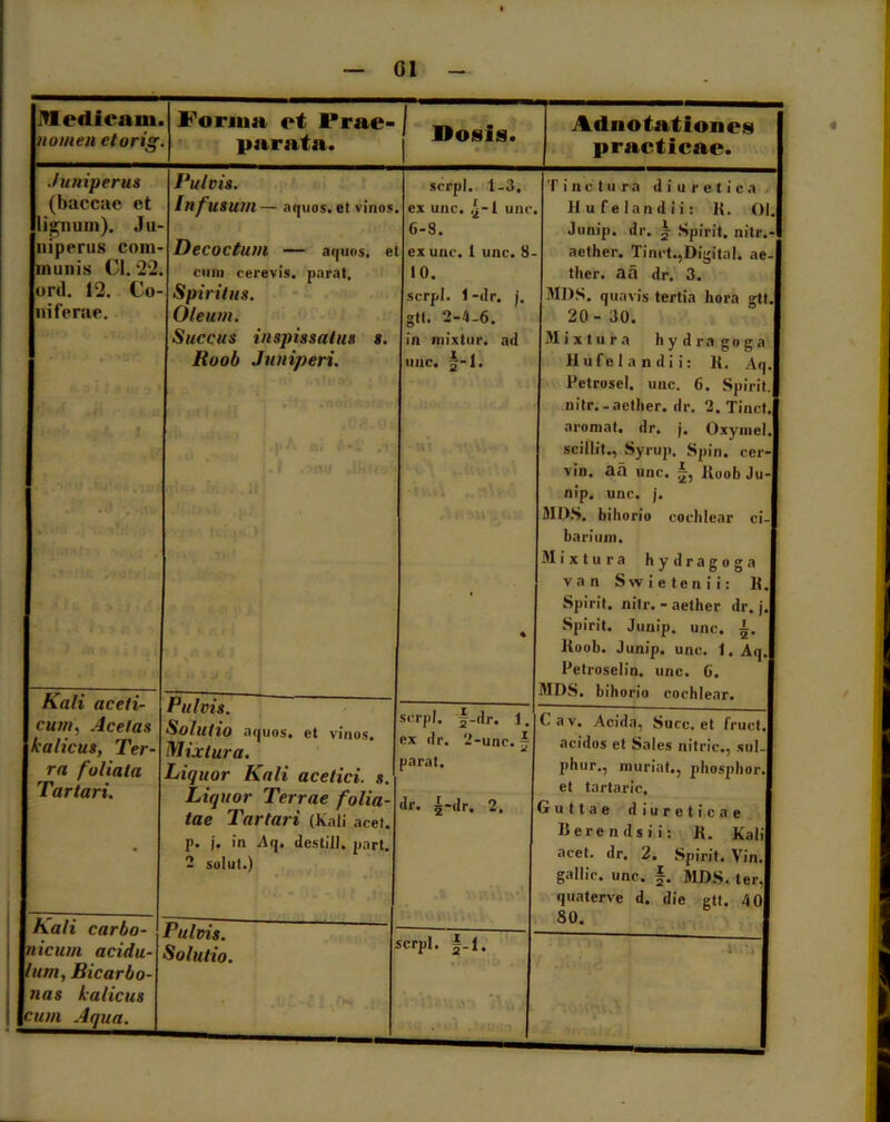 Medicam. nomen etorig. Forma et Prae- parata. Mosis. Adnotationes practicae. serpi. 1-3. Tinctura diuretica <• ex unc. £-1 une. H u f e la n d i i: K. 01. 6-S. Junip. dr. | Spirit. nitr.- :t ex unc. 1 unc. 8- aether. Tinct.,Digital, ae- 10. ther. aa dr. 3. serpi. 1 -<lr. j. MDS. quavis tertia hora gtt. gtt. 2-4.6. 20- 30. in mixtur. ail Mixtura h y d r a g o g a unc. f-1. Hufelandii: K. Aq. Petrosel. unc. 6. Spirit. nitr.-aether, dr. 2. Tinct. aromat. dr. j. Oxymel. scillit., Syrup. Spin. cer- vin. aa unc. lloob Ju- nip. unc. j. MDS. bihorio cochlear ci- barium. Mixtura hydragoga van Swietenii: H. Spirit. nitr.-aether dr. j. 4 Spirit. Junip. unc. T. lloob. Junip. unc. 1. Aq. Petroselin. unc. G. MDS. bihorio cochlear. serpi. §-dr. 1. Cav. Acida, Succ. et 1'ruct. ex clr. 2-unc. j acidos et Sales nitric., sui- parat. phur., inuriat., phosphor. et tartaric. dr. i-dr. 2. Guttae diureticae Berendsii: K. Kali acet. dr. 2. Spirit. Vin. gallic. unc. §. MDS. ter, quaterve d. die gtt. 4 0 80. serpi. |-1. Juniperus (baccae et lignum). Ju- niperus com- munis Cl. 22. ord. 12. Co- niferae. Kali aceti- cum, Acelas kalicus, Ter- ra foliata Tartari. Kali carbo- nicum acidu- lum, Bicarbo- nas kalicus cum Aqua. Pulvis. Decoctum — aquos. ciiiu cerevis. parat. Spiritus. Oleum. Succus inspissatus s. Roob Juniperi. Pulvis. Solutio aquos. et vinos Mixtura. Liquor Kali acelici. s. Liquor Terrae folia tae Tartari (Kali acet, p. j. in Aq. destill. part. 2 sulut.) Pulvis. Solutio.