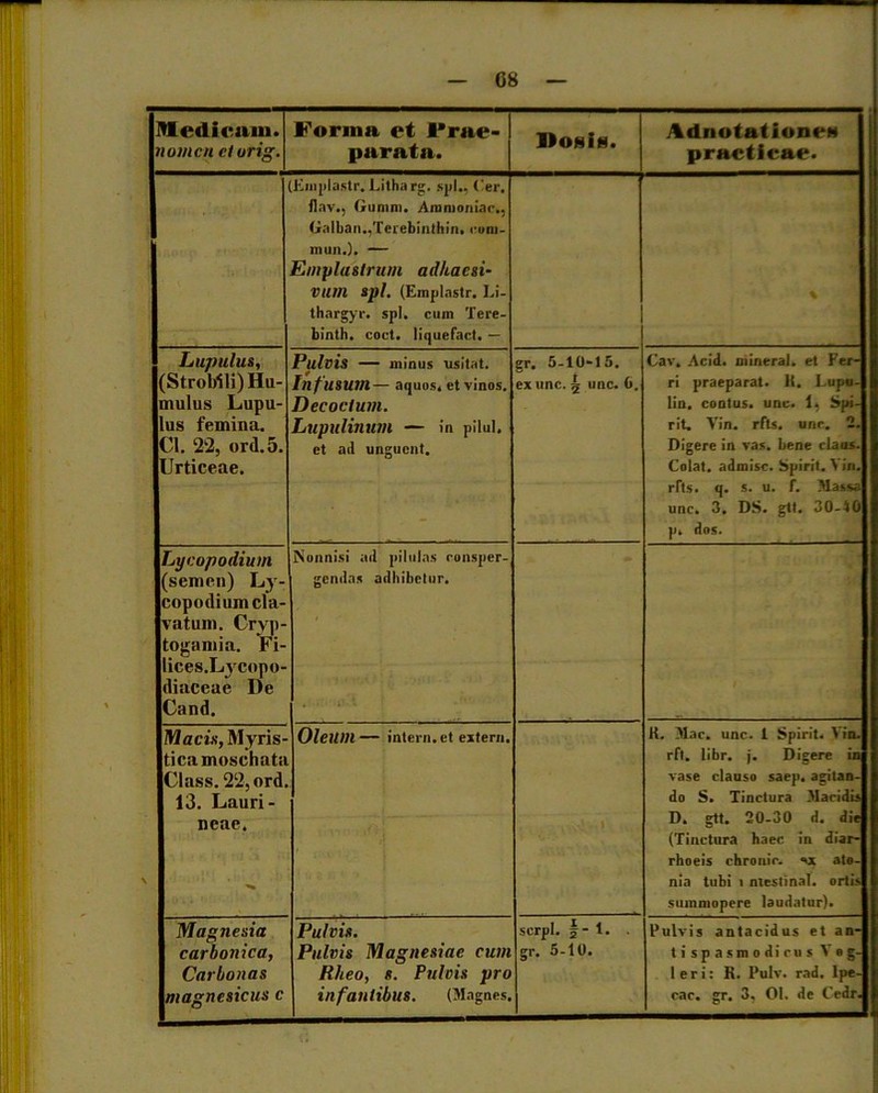 Medicam. nomen ctorig. Forma et Prae- 1 parata. Dosig. Adnotationeg praeticae. Emplastr. Litharg. spl,, Cer. flav., Glirum. Ammoniar., Galban.,Teiebinthin. rum- mun.l, — Emplastrum adhaesi- vum spl. (Emplastr. Li- thargyr. spl. cum Tere- binth. coct. liquefact. — % Lupulus, (Strobili) Ha- mulus Lupu- lus femina. Cl. 22, ord.5. Urticeae. Pulvis — minus usitat. InfllSUVl— aquos. ct vinos. Decoctum. Lupulinum — in pilul. ct ail unguent. gr. 5-10-15. ex unc. 5 unc. 6. Cav. Acid. mirieral. et Fer- ri praeparat. 1(. Lupu- lin. contus, unc. 1, Spi- ri t. Vin. rfts. unc. 2. Digere in vas. bene claos. Colat, admisc. Spirit. \ in. rfts. q. s. u. f. Massa unc. 3. DS. gtt. 30-10 p. dos. Lyeopodium (semen) Ly- copodium cla- vatum. Cryp- toganiia. Fi- lices.Lycopo- (liaceae De Cand. Nonnisi ail pilulas consper- gendas adbibetur. Macis, Myris- ticamoschata Class. 22,ord. 13. Lauri- neae. ■*» OleUlll— intern.et extern. K. Mac. unc. 1 Spirit. Vin. rft. libr. j. Digere in vase clauso saep. agitan- do S. Tinctura Macidis D. gtt. 20-30 d. die (Tinctura haec in diar- rhoeis chronie, sx ate- nia tubi i mestinal. ortis summopere laudatur). Magnesia carbonica, Carbonas magncsicus c Pulvis. Pulvis Magnesiae cum Rheo, s. Pulvis pro infantibus. (Magnes. serpi. §- 1. . gr. 5-10. Pulvis antacidus et an- t i spasmodicus Vog- leri: R. Pulv. rad. lpe- cac. gr. 3, Ol. de Cedr.