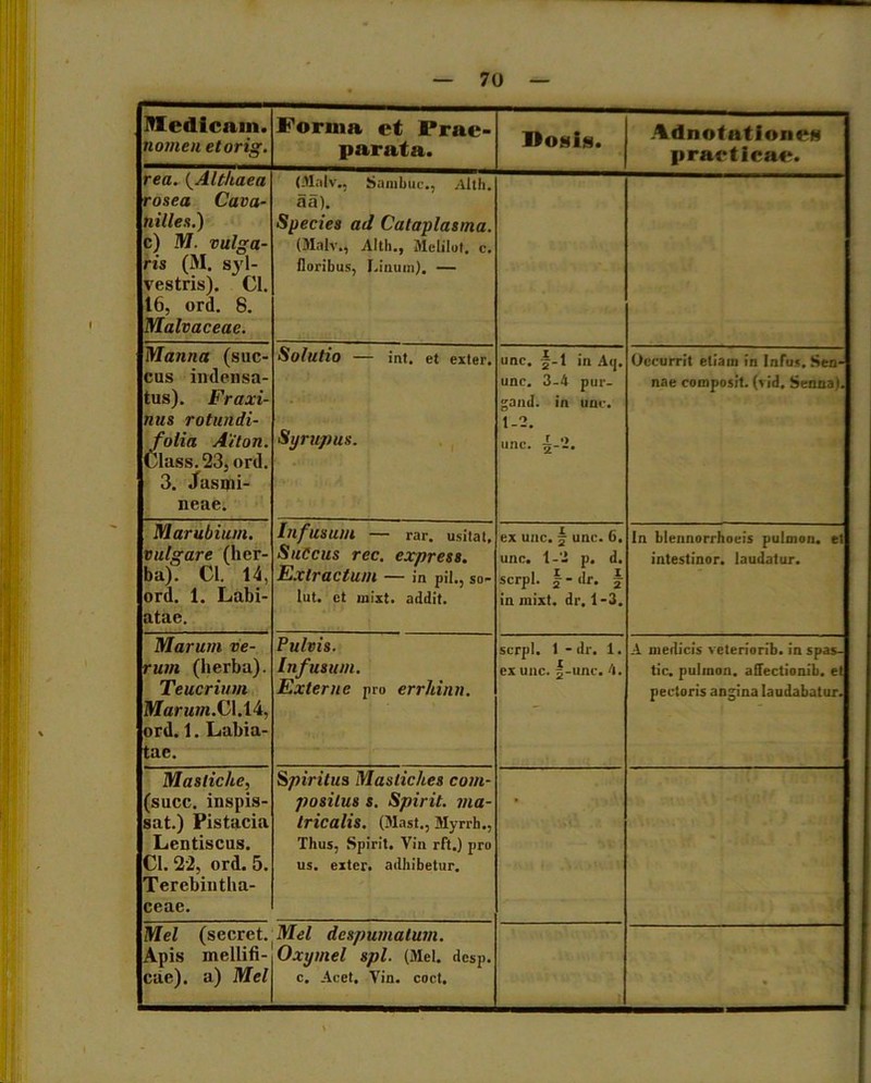 IVXedicain. nomen etorig. Forum ct Prae- parata. Dogis. Adnotat ioiM-N practlcae. rea. (Althaea rosea Cava- nilles.) c) M. vulga- ris (M. syl- vestris). Cl. t6, ord. 8. Malvaceae. (Malv., Sambuc., Altli. aa). Species ad Cataplasma. (Malv., Altli., Melilof. c. floribus, Linum). — Manna (suc- cus indensa- tus). Fraxi- nus rotundi- folia Aiton. Class. 23, ord. 3. «fasmi- neae. Solutio — int. et exter. Syrupus. unc. |-1 in Aq. unc. 3-4 pur- gand. in unc. 1-2. unc. 5-2. Occurrit etiam in Infus. Sen- nae composit. (vid. Senna). Marubium. vulgare (her- ba). Cl. 14, ord. 1. Labi- atae. Infusum — rar. usitat, SuCcus rec, express. Extractum — in pii., so- lut. ct mixt. addit. ex unc. § unc. 6. unc. 1-2 p. d. serpi. § - dr. \ in mixt. dr. 1-3. In blennorrhoeis pulmon. et intestinor. laudatur. Marum ve- rum (herba). Teucrium Maru77i.Cl.14, ord. 1. Labia- tac. Pulvis. Infusum. Externe pro errhinn. serpi. 1 - dr. 1. ex unc. f-unc. 4. A medicis veteriorib. in spas- tic. pulmon. affectionib. et pectoris angina laudabatur. Mastiche, (succ. inspis- sat.) Pistacia Lentiscus. Cl. 22, ord. 5. Terebintha- ceae. Spiritus Mastiches com- positus s. Spirit. ma- tricalis. (Mast., Myrrb., Thus, Spirit. Vin rft.) pro us. citer, adhibetur. Mei (secret. Apis mellifi- cae). a) Mei Mei despumatum. Oxymel spl. (Mei. desp. c. Acet, Vin. coct.