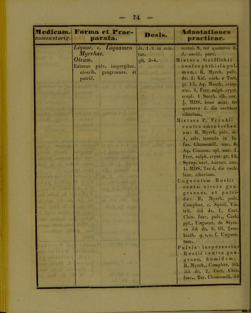 Medicam. nomen etorig. Forma et Prae- parata. AdnotationeN praetieae. Liquor, s. Liquamen Ir. 1-2 in 111 ix- seatul. S. ter quateri e d. Myrrhae. tur. d. coclil. parv. Oleum. gtt. ‘2-4. Mixtura Cr iffithii Externe pulv. inspergitur. contra p h t h i s i n p u 1- ulccrib. gangraenos. et putrui. / mon.: li. Myrrh. pulv. dr. 1, Kal. carb. e Tari, gr. 15, Aq. Menth. crisp. une. 8, Ferr. sulph. cryst. serpi. 1 Sacch. alb. une. 5. MDS. bene niixt. te» quaterve d. die cochlear cibarium. Mixtura P. Frankil contra amenorrhoe- am: K. Myrrh. pulv. dr. 1, solv. terendo in In- fus. ChamomiU. unc. 6. Aq. Cinnam, spl. unc. 1. Ferr. sulph. cryst. gr. 15. Syrup. cort. Aurant. unc. 1. MDS. Ter d. die coch- lear. cibarium. ' * Unguentum Kustii contr. ulcera gan- graenos. et putri- da: K. Myrrh. pulv. Caniphor. c. Spirit. Yin. trit. aa dr. 1, Cort. Cbin. fuse, pulv., Carb. ppt., Unguent, de Styra- ce aa dr. 6. 01. Tere- binth. q. s.u. f. Unguen- tum. Pulvis inspersorius Kustii contra g a n - . . I , g r a e u. h u m i d a m : 1{. Myrrh., Camphor. trit. aa dr. 2, Cort. Chin. fuse.. Dor. ChamomiU. aa