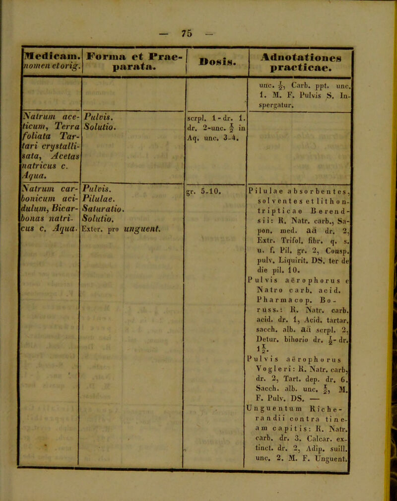 jTledicain. nomen et orig Forma et Prae- parata. Dosis. Adnotationes praeticae. unc. 5, Carb. ppt. unc. 1. M. F. Pulvis S. In- spergatur. Natrum ace- ticum, Terra foliata Tar- tari crystalli- sata, Acelas natricus c. Aqua. Pulvis. Solutio. serpi. 1 - dr. 1. <lr. 2-unc. § in Aq. unc. 3-4. JN atrum car- bonicum aci- dulum, Eicar- bonas nalri- cus c. Aqua. i % Pulvis. Pilulae. Saturatio. Solutio. Exter, pro unguent. gr. 5-10. Pilulae absorbentes, solventes et iithon- tripticae llerend- sii: K. Natr. carb., Sa- pon. med. aa dr. 2, Extr. Trifol. fibr. q. s. u. f. Pii. gr. 2, Consp. pulv. Liquirit. DS. ter de die pii, 10. Pulvis aiiropborus e Natro carb. acid. Pharmaco p. B o - russ.: B. Natr. carb. acid. dr. 1, Acid. tartar. saecli, alb. aa serpi. 2, Detur, bihorio dr. 1- dr. 1|. Pulvis aerophorus Vogleri: K. Natr. carb, dr. 2, Tart. dep. dr. 6. Sacch. alb. unc. f, M. F. Pulv. DS. — Unguentum Riche- r a n d i i contra tine- am capitis: II. Natr. carb. dr. 3. Calcar, ex- tinct. dr. 2, Adip. suili, unc. 2. M. F. Unguent: