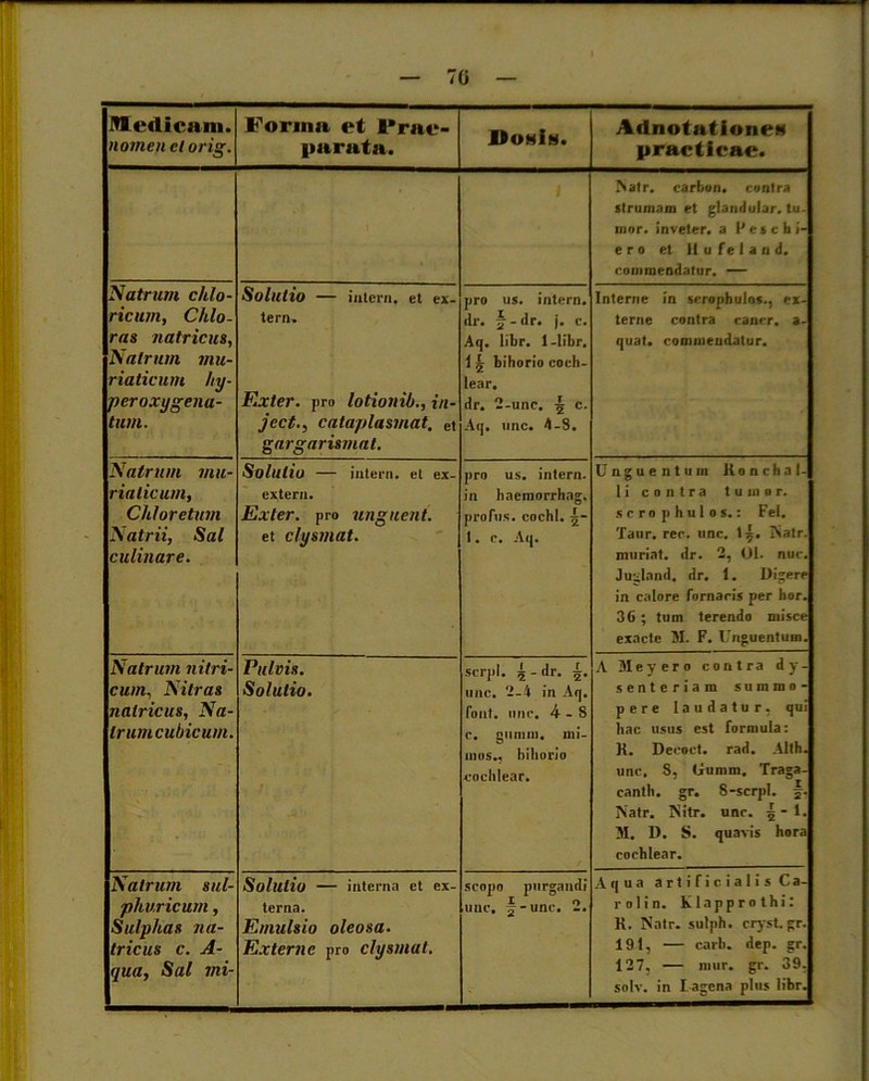 70 metticani. nomen clorig. Forma et Prae- parata. DomIn. Adnotat ioneN practicae. 1 >atr. carbon. contra strumam et glandular. tu- mor. inveter. a P e s c b i- e r o et 11 u fe 1 a n d. commendatur. — Natrum chlo- riciun, Chlo- ras natricus, Nalruin mu- riaticum /iy- peroxygenu- tum. Solutio — iutcrn, et ex- tern. Exter, pro lotionib., in- ject., cataplasmat. ct gargarismat. pro us. intern. dr. \ - dr. j. c. Aq. libr. 1-libr. i g bihorio coch- lear. dr. 2-unc. ^ c. Aq. unc. d-S. Interne in scropbulos., ex- terne contra cancr. a- quat. commendatur. Natrum mu- riaticum,i Chlorctum Natrii, Sal culinare. Solutio — interii, et cx- exteru. Exter, pro unguent. et clysmat. pro us. intern. in hacmorrhag. profus. cochl. 1 - t. c. Aq. Unguentum Konchal- I i contra tumor, sero p hui os.: Fei. Taur. ree. unc. l£. IVatr. muriat. dr. 2, 01. nuc. Jugland. dr. 1. Digere in calore fornaris per hor. 36 ; tum terendo misce exacte M. F. Unguentum. Natrum nitri- cum, Nitrati tialricus, Na- trumcubicum. Fulvis. Solutio. serpi. 4 - dr. unc. 2-i in Aq. Pont. unc. 4-8 c. giinim. mi- mos., bihorio cochlear. A Meyero contra dy- senteriam summo- pere laudatur, qui hac usus est formula: K. Decoct. rad. Alth. unc, 8, tjumm, Traga- canth. gr. S-scrpI. f. ISatr. Nitr. unc. 1. M. D. S. quavis hora cochlear. Natrum sul- phuricum, Sulphas na- tricus c. A- qua. Sal mi- Solutio — interna ct ex- terna. Emulsio oleosa. Externe pro clysmat. scopo purgandi unc. j-unc. 2. Aqua artificialis Ca- ro lin. Klapprnthi: K. Natr. sulph. ciyst.gr. 191, — carb. dep. gr. 127, — mur. gr. 39, solv. in lagena plus libr.