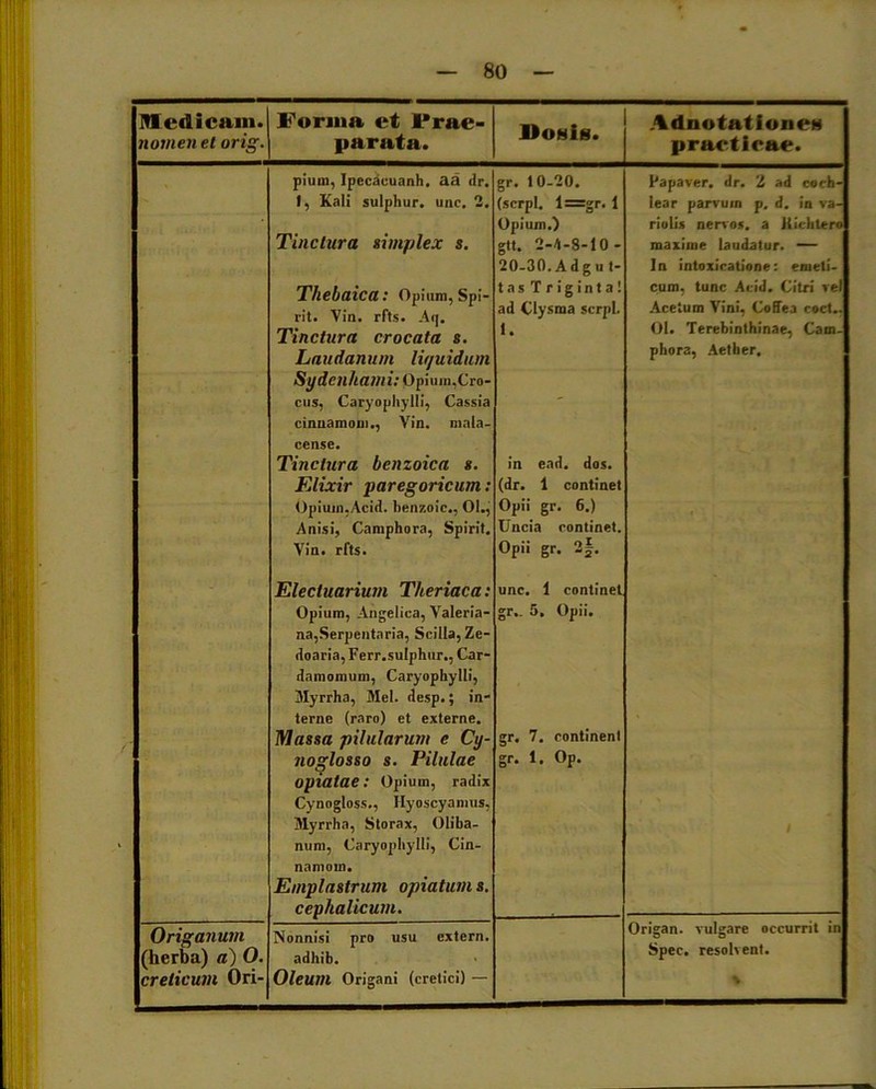 nomen et orig. parata. Dogis. practicae. pium, Ipccacuanh, aa dr. 1, Kali sulphur. uno. 2. Tinctura simplex s. Thebaica: Opium, Spi- rit. Vin. rfts. Aq. Tinctura crocata s. Laudanum liquidum Sydeilhami: Opium,Cro- cus, Caryophylli, Cassia cinnamom., Vin. mala- cense. Tinctura benzoica s. FAixir paregoricum: Opium.Acid. benzoic., Ol.j Anisi, Camphora, Spirit. Vin. rfts. Electuarium Theriaca: Opium, Angelica, Valeria- na,Serpentaria, Scilla, Ze- doaria,Ferr.suIphur., Car- damomum, Caryophylli, Myrrha, Mei. desp.; in- terne (raro) et externe, iMassa pilularum e Cy- noglosso s. Pilulae opialae: Opium, radix Cynogloss., Hyoscyamus, Myrrha, Storax, Oliba- num, Caryophylli, Cin- namoin. Emplastrum opiatum s. cephalicum. gr. 10-20. (serpi. l=gr. 1 Opium.) gtt. 2-4-8-10 - 20-30. Adg u t- tasTriginta! ad Clysma serpi. 1. in ead. dos. (dr. 1 continet Opii gr. 6.) Uncia rontinet. Opii gr. 2§. unc. 1 continet gr.. 5. Opii. gr. 7. continent gr. 1. Op. Papaver, dr. 2 ad coch- lear parvum p. d. in va- rioli* nervos, a liichtero maxime laudatur. — In intoxicatione: emeti- cum, tunc Acid. Citri vel Acetum Vini, Coffea coct.. 01. Terebinthinae, Cam- phora, Aether, Origanum (herba) a) 0. creticum Ori- Nonnisi pro usu extern, adhib. Oleum Origani (cretici) — Origan. vulgare occurrit in Spec. resolvent. %-