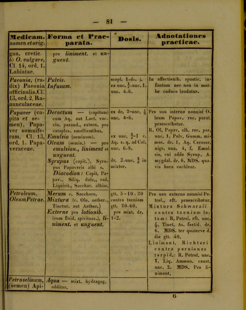 Medicam. nomen etorig. Forma et Prae- parata. # Dosis. Adnotationes practicae. emi. cretic. 6) 0. vulgare, CI 14, ord. 1. Labiatae. pro liniment. et un- guent. Paeonia, (ra- dix) Paeonia officinalis.Cl. 13, ord. 2. Ka- nunculaceae. Pulvis. Infusum. serpi. 1-di. j. ex unc. f-unc. 1. une. 4-6. In affeetionib. spastic. in- fantum nec non in mor- bo caduco laudatur. Papaver (ca- pita et se- men) , Papa- ver somnife- rum. Cl. 13, ord. 1. Papa- veraceae. DeCOCtum — (capitum) cum Aq. aut Lact. vac- cin. parand., extern, pro cataplas. emollientibus, Emulsio (seminum). Oleum (semin.) — pro emulsion., liniment et unguent. Syru/ms (capit,), Syru- pus Papaveris albi s. Diacodion: Capit. Pa- pav., Silii), dutc., rad. Liquirit., Sacchar. albiss. ex dr. 2-une. 5 unc. 4-6. ex une. f-1 c. Aq. s. q. ad Coi. unc. 6-S. dr. 2-unc. § in niixtur. Pro usu interno nonnisi O- leum Papav. rec. parat, praescribatur. K. 01. Papav. alb. rec. par. unc. 1, Pulv. Gumm, mi- mos. dr. 1, Aq. Cerasor. nigr. unc. 4, f. Emul- sio, cui adde Syrup. A- mygdal. dr. 6. MDS. qua- vis hora cochlear. Petroleum, OleumPelrae. i. Merum c. Saccharo. Mixtura (c. Ole. aether., Tinctur. aut Aether.) Externe pro lotionib. (cum fluid. spirituos.), h- niment. et unguent. gtt. 5-10-20 contra taeniam gtt. 20-60. pro mixt. dr. 1-2. Pro usu externo nonnisi Pe- trol., rft. praescribatur. Mixtura Schwarzii contra taeniam la- tam: K. Petrol. rft. unc. 5, Tinct. As. foetid. dr. 6. MDS. ter quaterve d. die gtt. 40. Liniment. K i c h t e r i contra perniones torpid.: K. Petrol. unc. t, Liq. Ammon. caust. unc. 2. MDS. Pro li- niment. Pelroselinum, (semen) Api- Aqua — mixt. hydragog. additur.