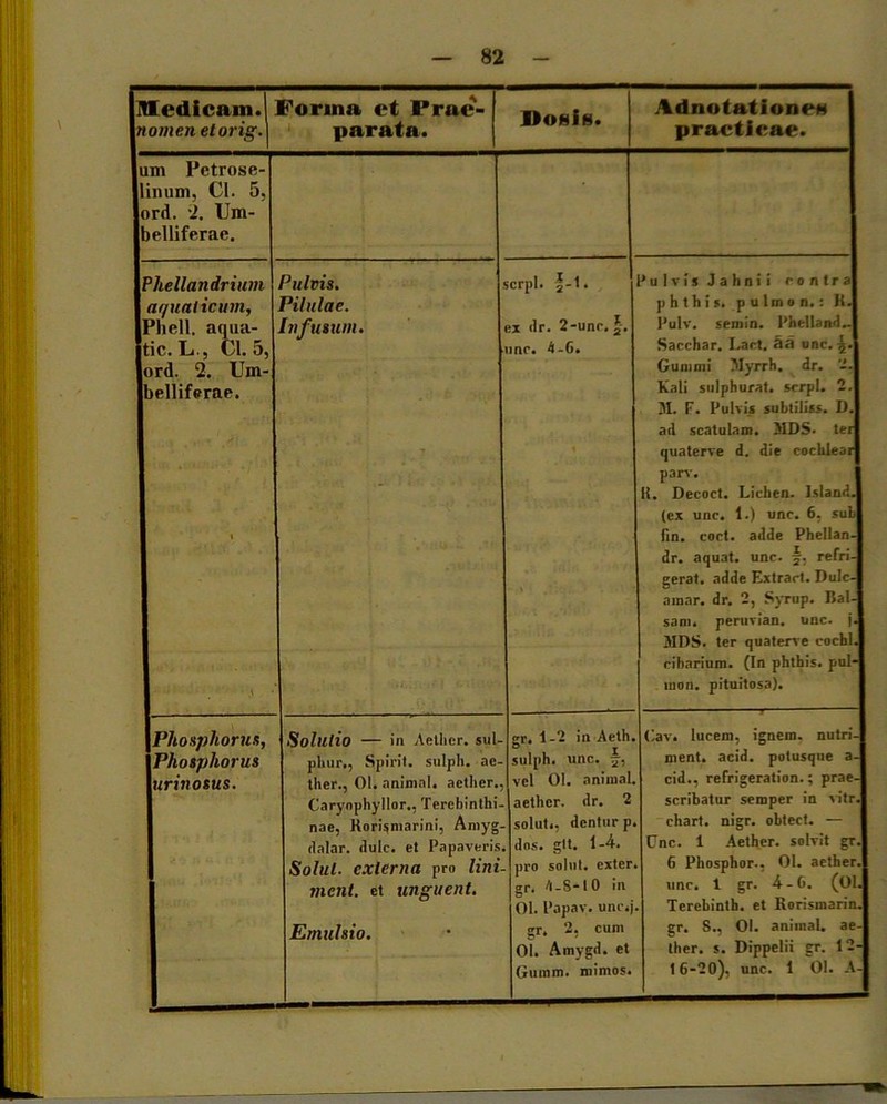 IDedicain. Inomenetorig. Forma et Prae- parata. Domi». Ad notationem praeficae. Ium Petrose- llinum, Cl. 5, Jord. 2. Um- Ibelliferae. IPhellandrium I aquaticum, IPhell. aqiia- jtic. L., Cl. 5, lord. 2. Um- lbelliferae. Pulvis. Pilulae. Infusum. serpi. 2i * ex ilr. 2-une. J-. nnc. 4-6. 1'ulvisJahnii contra p h t h i s. p u lrn o n. : K. Pulv. semin. Phelland„ Sacchar. I.art. aa unc. $. Gummi Myrrh. dr. 2. Kali sulphurat. serpi. 2. M. F. Pulvis subtiliss. 1). ad scatulam. MDS. tei quaterve d. die coclileai parv. K. Decoct. Lichen. Island. (ex unc. 1.) unc. 6, sub lin. coct. adde Phellan- dr. aquat. unc. §• refri- gerat. adde Extract. Dulc- ainar. dr. 2, Syrup. I5al- sam. peruvian. unc. j. 3IDS. ter quaterve cocbl. cibarium. (In phthis. pul- mon. pituitosa). \Phosphorus, XPhosphorus lunuosus. Solutio — in Aether, sul- phur., Spirit. sulph. ae- ther., 01. animal, aether., Carynphyllor., Terebinthi- nae, Koriijmarini, Amyg- dalar. dulc. et Papaveris Solui, externa pro lini- ment. et unguent. Emulsio. i>r. 1-2 in Aeth. D ! sulph. une. j, vel 01. animal, aether, dr. 2 soluti, dentur p. dos. git. 1-4. pro solut. exter gr. 4-8-10 in 01. Papav. uncij gr, 2, cum 01. Amygd. et Gumm. mimos. (iav. lucem, ignem, nutri- ment. acid. potusque a- cid., refrigeration.; prae- scribatur semper in vitr. chart. nigr. obtect. — Unc. 1 Aether, solvit gr. 6 Phosphor., 01. aether, unc. 1 gr. 4-6. (01. Terebinth. et Rorismarin. gr. 8., 01. animal, ae- ther. s. Dippelii gr. 12- 16-20), unc. 1 01. A-