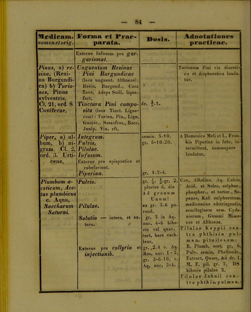 Medicam. nomen et urig. Forma et Prae- parata. VohIh. AdnotationeM practicae. Externe Infusum pro gar- garismal. Pinus, a) re- sina, (Resi- na Burgtindi- ca) b) Turio- nes, Pinus sylvestris. Cl.‘21,ord. 8 Coniferae. Unguentum Resinae Pini Burgundicae (loco unguent. Althaeae): llesin. Burgund., Cera flava, Adeps Suili, lique- fact. Tinctura Pini compo- sita (loco Tinct. Ligno- rum) : Turion. Pin., Lign. Guajac., Sassafras., Bacc. Junip. Yin. rft. 1 dr. f-1. Turionum Pini vis diureti- ca et diaphoretica lauda- tur. Piper, a) al- bum, b) ni- grum. Cl. 2, ord. 3. Urti- ceae. Integrum. Pulvis. Pilulae. Infusum. Externe pro epispastico et rubefacient. Piper ina. semin. 5-10. gr. 5-10-20. gr. 1-2-4. A Domenico Meli et L. Fran- kio Piperina in febr. in- termittent. summopere laudatur. Plumbum a- ceticum, Ace- tas plumbicus c. Aqna, Saccharum Saturni. Pulvis. Pilulae. Solutio — intern. et ex- tern. Externe pro collyrio e injectionib. gf- b l-Sr- 2* pluries d. die Ad granum Unum! ex gr. 3-6 pa- ra ud. gr. 2 in Aq. une. 4-6 biho- rio vel quav. tert. hora coch- lear. gr. ,2-4 c. Aq. Bos. unc. 1-2, gr. 3-6-10, c, Aq. unc. 3-4. Cav. Aikalina, Aq. Calcis, ' Acid. et Sales, sulphur.. phosphor., et tartar., Sa- pones, Kali sulphuratum, medicamina adstringentia, mucilaginem sem. Cydo- niorum , Gummi Mimo- sae et Althaeae. Pilulae Koppii con- tra phthisin pul- mo n. pituitosam: R. Plumb. acet. gr. 6, Pulv. semin. Phellandr., Extract. Quass. aa dr. 1. M. F. pii. gr. 2, DS bihorio pilulae 2. Pilulae J ah nii con- tra phthis. pulmo n.: