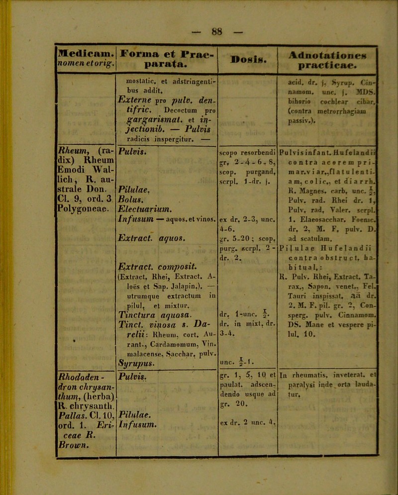 Medicmn. nomen ctorig. Forma et Prae- parata. Dosis. AdnotationeH practicae. mostatic. et adstringenti- bus addit. Externe pro pulv. den- tifric. Decoctum pro acid. dr. j, Syrup. Cin- namom. unc. f. MDS. bihorio cochlear cibar, (contra metrorrhagiam gargarismat. et in- jectionib. — Pulvis radicis inspergitur. — passiv.). Rheum, (ra- Pulvis. scopo resorbendi Pulvis infant. HufeIandii dix) Rheum gr, 2-4 - 6, 8, contra acorem pri- Emodi Wal- scop. purgand. m ar.v i ar,,f! a t u lenti- licii, R. au- serpi. 1 -dr. j. a m, c o 1 i c„ et d i a r r h. strale Don. Pilulae. R. Magnes, carb. unc. \. CI. 9, ord. 3 Bolus. Pulv. rad. Rhei dr. 1, Polygoneae. Elecluarium. Pulv. rad, Valer. serpi. Infusum — aquos. et vinos. ex dr, 2-3, unc. 1. Elaeosacchar. Foemc, 4-6. dr. 2, M. F. pulv. D. Extract. aquos. Extract. composit. (Extract. Rhei, Extract. A- Ioes ft Sap. Jalapin,). — gr. 5-20 ; scop, purg. serpi. 2 - dr. 2. ad scatulam. Pijulae Hufelandii contra obstruet, ba- bi tual,: R. Pulv. Rhei, Extract. Ta- rax., Sapon. venet,, Fel. utrumquo extractum in pilul, et mixtur. Tauri inspissat, aa dr. 2, M. F. pii. gr. 2, Con- Tinctura aquosa. dr, 1 -unc. §. sperg. pulv. Cinnamom. Tinct. vitiosa s. Da- dr. in mixt, dr. DS. Mane et vespere pi- • relii : Rheum, cort. Au- rant., Cardamomum, Vin. malacenso, Sacchar, pulv. Syrupus. 3-4. unc. §-l. lui. 10. Rhododen- Pulvis. gr. 1, 5, 10 et In rheumatis, inveterat, et dron chrysan- paulat. adseen- paralysi inde , orta lauda- thurn, (herba) R. chrysauth. Pallas. Cl. 10. Pilulae. dendo usque ad gr. 20. tur. ceae R. Brown.