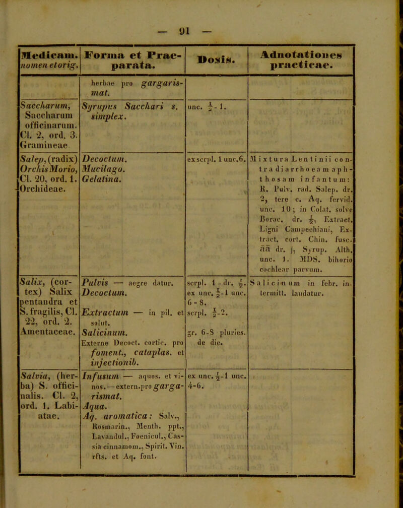 — U1 — Medicam. nomen etorig. Forma et Prae- parata. Dosis. Adnotationcs practicae. herbae pro gargariS- mat. Snccluirum, Saccharum officinarum. CI. 2, ord. 3. Gramineae Syrupus Sacchari s. simplex. i HKN 6 a Salcp, (radix) Orchis Morio, Cl. ‘20. ord. 1. Orchideae. i Decoctum. Mucilagu. Gelatina. exscrpl. 1 uuc.6. Mixtura JL e n t i 11 i i con- tra diarrhoea m apli- t h 0 s a in i n f a n t u ni: ]{. lJuiv. rad. Salcp. dr. 2, tere c. Aq. fervid. une. 1 0 ; in Colat, solve Borae, dr. 5, Extract. Ligni Campeehiani, Ex- traet. eort. Chin. fuse. a5 dr. j, Syrup. Altli. unc. 1. MDS. bihorio cochlear parvum. Salix, (cor- tex) Salix pentaudra et S. fragilis, Cl. ‘22. ord. 2. Ameutaceae. Pulvis — aegre datur. Decoctum. Extractum — in pii. et solut. Salicinum. Externe Decoct. cortic. pro foment., cataplas. et injectionib. serpi. 1-dr. 5. ex unc. 5-1 uno. 0-8. serpi. |-2. gr. 0-8 pluries, de die. Salicinum in febr. in- termitt. laudatur. Salvia, (lier- ba) S. offici- nalis. Cl. 2, ord. 1. Labi- atae. ! infusum — aquos. et vi- nos. — extern.pro garga- rismat. Aqua. Aq. aromatica: Salv., Kusinarin.. Menth. ppt., Lavaudul.. Foenicul., Cas- sia cinnaniom., Spirit. Vin. rfts. et Aq. font. ex une. 5-I unc. 4-6.