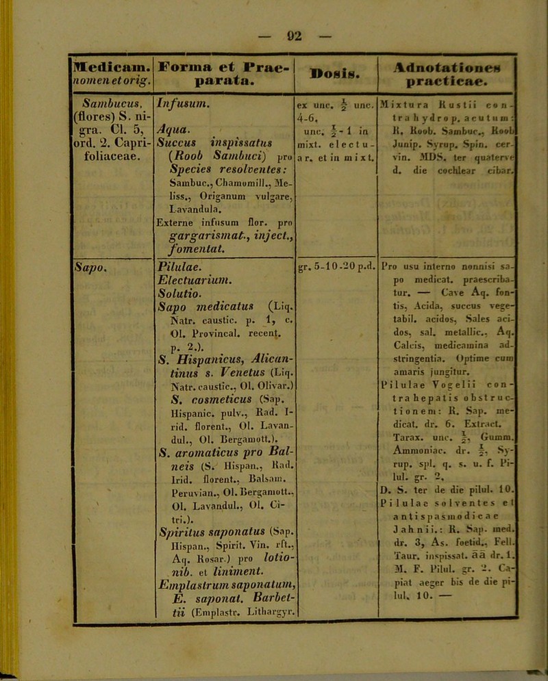 Ulcdicain. nomen et orig. Forma et Prae- parata. Dogis. Ad notatione* practicae. Sambucus, (flores) S. ni- gra. Cl. 5, ord. ‘2. Capri- foliaceae. Infusum. Aqua. Succus inspissatus (Roob Sambuci) pro Species resolventes: Sainbuc., Chamomill., Me- liss., Origanum vulgare. I.-avamlul,i. Externe infusum flor, pro gargarismat., inject., fomentat. ex une. -J- unc. 4-6, une. \ - 1 in mixt. electu- a r. et in m i x t. Mixtura Rustii con- tra h y d r o p. acutum: R. Roob. Sambur., Roob Junip. Syrup. Spin. cer- vin. MDS. ter quaterve d. die cochlear cibar. Sapo. \ Pilulae. Electuarium. Solutio. Sapo medicatus (Liq. Natr. caustic. p. 1, c. Ol. Provincal. recen). p. 2.). S. Hispanicus, Alican- tinus s. Venetus (Liq. Natr. caustic., 01. Olivar.) S. cosmeticus (Sap. lfispanic. pulv., Rad. I- rid. florent., 01. Lavan- dul., 01. Berganiott.). S. aromaticus pro Bal- neis (S. Hispan., Rad. Irid. florent., Ralsam. Peruvian., 01. Rergamott., 01. Lavandul., 01. Ci- tri.). Spiritus saponatus (Sap. Ilispan., Spirit. Vin. rft., Aq. Rosar.) pro lotio- nib. et liniment. Emplastrum saponatum, E. saponat. Barbct- tii (Emplastr. Litliargyr. gr. 5-10-20 p.d. Pro usu interno nonnisi sa- po medicat, praescriba- tur. — Cave Aq. fon- tis, Acida, succus vege- tabil. acidos, Sales aci- dos, sal. metallic., Aq. Calcis, medicamina ad- stringentia. Optime cum amaris jungitur. Pilulae Yogelii con- trahepatis obstruc- tionem: R. Sap. me- dicat. dr. 6. F.xtr.ict. Tarax. unc. 5, Gumm. Ammoniac. dr. §. Sy- rup. spl. q. s. u. f. Pi- lul. gr. 2. D. S. ter de die pilul. 10. Pilulae solventes et a n t i s p a 5 in 0 d i c a e J ah ni i.: R. Sap. ined. dr. 3, As. foetid.. Feli. Taur. inspissat. aa dr. 1. M. F. Pilul. gr. 2. Ca- piat aeger bis de die pi- lul. 10. —