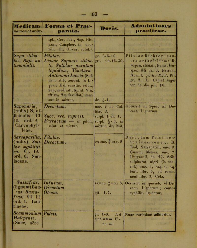 Medicam. numen et orig. Forma et Prae- paratu. Dosig. Adnotationes practlcae. spl., Cer. (lav., Sap. His- pan., Camphor. in pau- xill. 01. Olivar. solui.). Sapo stibia- tus, Sapo an- timonialis. Pilulae. Liquor Saponis stibia- ti, Sulphur auratum liquidum, Tinctura AntimoniiJacobi (Sul- phur slib. aurant. in Li- quor. Kali caustic. solut., Sap. medicat., Spirit. Vin. rftiss., Aq. destillat.) mer. aut in inixtur. gr. 3-6-10. gtt. 10-15-20. dr. 4-1. Oilulae Kichteri con- tra arthritidem: K. Sapon. stibiat., Resin. Gu- ajac. aa dr. 3. Extract. Aconit. gr. 6. M. F. Pii. gr. 2. L. Capiat aeger ter de die pii. 10. Saponaria, (radix) S. of- ticimtlis. Cl. 10, ord. 2. Caryophyl- leae. Decoctum. Succ. rec. express. Extractum — in pilul., solut. et mixtur. unc. 2 ad Coi. libr. ‘2. serpi. 1-dr. 1. serpi. 5-2. in mixtur. dr. 2-3. Occurrit in Spec. ad Dc- eocl. Lignorum. Sarsaparilla, (radix) Smi- lax syphiliti- ca. Cl. 12, ord. 6. Sini- laceae. Pilulae. Decoctum. ex unc. § unc. 8. Decoctum F e 1 s i i con- tra luem vener.: R. Kad. Sarsaparill. unc. 3, Gunun. Mimos, unc. 2, iShtyocoll. dr. l|, Stib. sulphurat. nigri (in sac- cul.) unc. 4, coq. c. Aq. font. libr. 6, ad rema- nent libr. 3, Cola. Sansa fras, (ligrmrn)L««- rus Sassa- fras. Cl. 11, ord. 1. Lau- rineae. Infusum. Decoctum. Oleum. ex unc. § unc, 8. gtt. 1-4. Occurrit in specicb. ad De- coct. Lignorum ; contra syphilit. laudatur. Scammonium Halepense, (Succ. aere Pulvis. gr. 1-3. Ad granum U - n u m! Nunc rarissime adhibetur. V