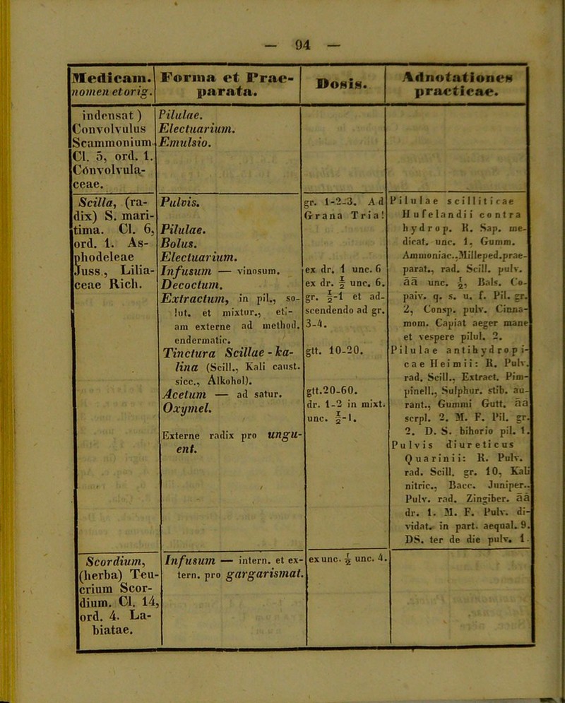 Medicam. nomen etorig. Forma et Prae- parata. DoniN. Adnotationeu practieae. indcnsnt) Convolvulus Scammonium Cl. 5, ord. 1. Convolvula- ceae. Pilulae. Electuariuin. Emulsio. Scilla, (ra- dix) S. mari- tima. Cl. 6, ord. 1. As- phodeleae Juss, Lilia- ceae Ricli. Pulvis. Pilulae. Bolus. Electuariuin. Infusum — vinosum. Decoctum. Extractum, in pii., so- !ut. ct mixtnr., eti- am externe ad methoil. cnderinatic. Tinctura Scillae - ka- lina (Scill., Kali caust. sicc., Alkohol). Acetum — ad satur. Oxymel. Externe radix pro ungu- ent. / gr. 1-2-3. Ad Grana Tria! ex dr. 1 unc. f> ex dr. § unc. 6. gr. §-l ct ad- scendendo ad gr. 3-4. gtt. 10-20. gtt.20-60. dr. 1-2 in mixt. unc. §-l. Pilulae scilliticae 11 u f e I a n d i i contra hydrop. H. Sap. me- dicat. unc. 1, Gurnm. Aminoniac..Mil!eped.prae- parat., rad. Scill. pulv. a a unc. 2, Bals. C»- paiv. q. s. u. f. Pii. gr. 2, Consp. pulv. Cinna- mom. Capiat aeger mane et vespere pilul. 2. Pilulae a n t i h y d r o p i- c a e II e i m i i: H. Pulv. rad. Scill., Extract. Pini- pinell., Sulphur, stib. au- raiit., Gummi Gutt. aa serpi. 2. M. F. l*il. gr. 2. D. S. bihorio pii. 1. Pulvis diureticus Q u a r i n i i: R. Pulv. rad. Scill. gr. 10, Kali nitric., Bace. Juniper.. Pulv. rad. Zingiber, aa dr. 1. 31. F. Pulv. di- vidat. in part. aequal. 9. DS. ter de die pulv. 1. (herba) Teu- crium Scor- dium. Cl. 14 ord. 4. La- biatae. tern. pro gargarismat.