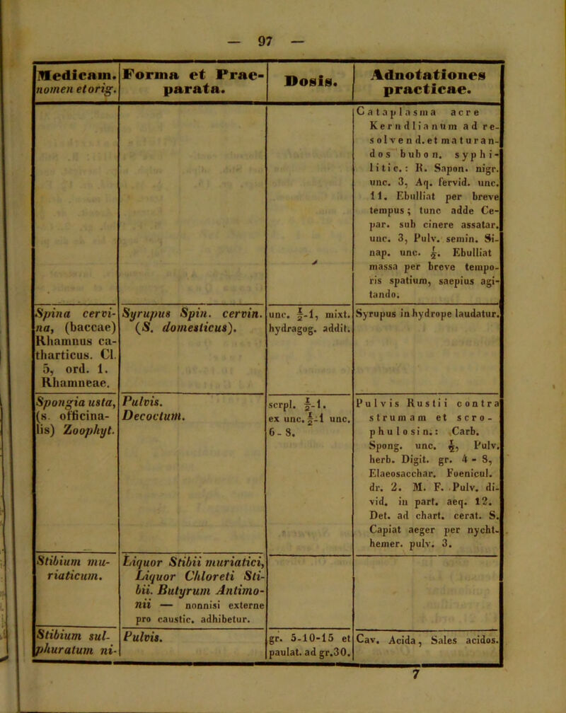 Medicam. nomen etorig. Forma et Prae- parata. Dosi§. Adnotationes practicae. > Cataplasma acre Kerndlianum ad re- solven d.etm a furan- do s b uh o n. s y p h i - litic.: K. Sapon. nigr. unc. 3, Aq. fervid. unc. 11. Ebulliat per breve tempus; tunc adde Ce- par. sub cinere assatar. unc. 3, Pulv. semin. Si- nap. unc. 5. Ebulliat massa per breve tempo- ris spatium, saepius agi- tando. Spina cervi- na, (baccae) Rhamnus ca- tharticus. Cl. 5, ord. 1. Rhamneae. Syrupus Spin. cervin. (S. domesticus). une. j-l, mixt. hydragog. addit. Syrupus in hydrope laudatur. Spongia usta, (s. officina- lis) Zoophyt. Pulvis. Decoctum. serpi. 5-I. ex unc.f-l unc. 0-3. Pulvis Kustii contra strumam et sero- phulosin.: Carb. Spong. unc. 5, Pulv. lierb. Digit. gr. 4-8, Elaeosacchar. Foenicul. dr. 2. M. F. Pulv. di- vid. in part. aeq. 12. Det. ad chart. cerat. S. Capiat aeger per nycht- hemer. pulv. 3. Stibium mu- riaticum. Liquor Stibii muriatici, Liquor Cliloreti Sti- bii. Butyrum Antimo- nn — nonnisi externe pro caustic. adhibetur. Stibium sul- phuratum ni- Pulvis. gr. 5-10-15 et paulat. ad gr.30. Cav. Acida, Sales acidos.