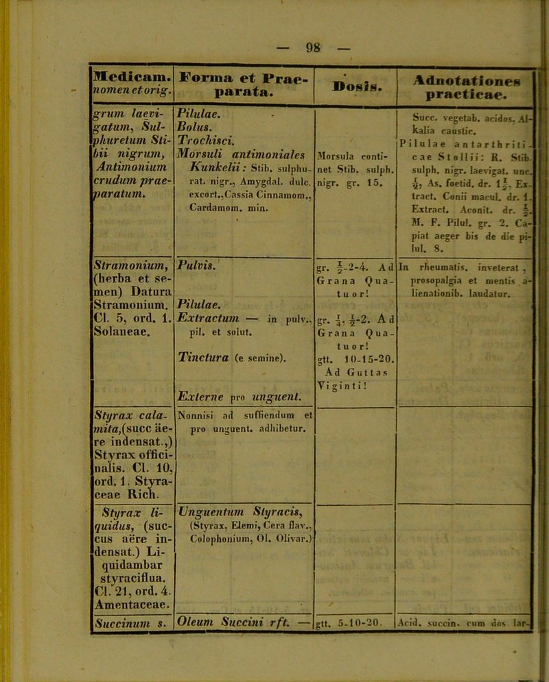 IWedicam. nomen etorig. Forma et Prae- parata. Dosig. Arinotaf ionCM practicae. grum laevi- gatum, Sul- phur etum Sli- bii nigrum, Antimonium crudum prae- paratum. Pilulae. Bolus. Trochisci. Morsuli anlimoniales Kunkelii: Stib. sulphu- rat. nigr., Amygdal. dulc. excort.,Cassia Cinnainom., Cardamom. min. Morsuia conti- net Stib. sulph. nigr. gr. 15. Succ. vegetal. acidos, .41- kalia caustic. Pilulae antartbriti- cae St olli i: R. Stib. sulph. nigr. laevigat. unc. il, As. foetid. dr. l|. Ex- tract. Conii macul. dr. 1. Extract. Aconit. dr. §. M. F. Pilul. gr. 2. Ca- piat aeger bis de die pi- Iul. 8. Slramonium, (herba et se- men) Datura Stramouium. Cl. 5, ord. 1. Solaneae. Pulvis. Pilulae. Extractum — in pulv., pil. et soiut. Tinctura Ce semine). Externe pro unguent. gr. §-'2-4. Ad Grana Q na- tu o r! gr. |-2. A d Grana Qua- t u o r! gtt. 10-15-20. Ad Guttas V i g i n t i! In rheumatis, inveterat , prosopalgia et mentis a- lienationib. laudatur. Styrax cala- »ti7a,(succ ae- re indonsat.,) Styrax offici- nalis. Cl. 10, ord. 1. Styra- ceae Rich. Nonnisi ad suffiendum et pro unguent, adhibetur. Styrax li- quidus, (suc- cus aere in- densat.) Li- quidambar styraciflua. Cl. 21, ord. 4. Amcntaceae. Unguentum Styracis, (Styrax, Elemi, Cera flav., Colophonium, 01. Olivar.) Z' Succinum s. Oleum Succini rft. — gtt. 5-10-20. Acid. succin. cum dos lar- j