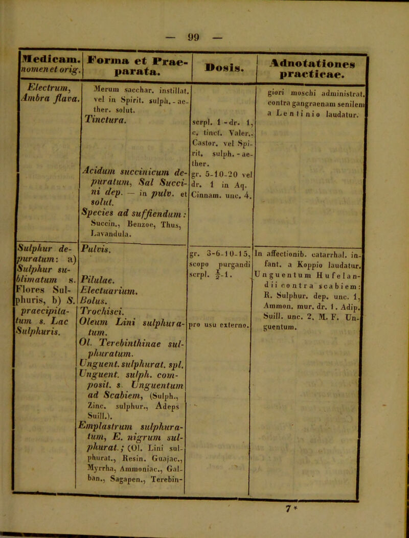 Medicam. nomen et orig. Forma et Prae- parata. Mosis. Adnotationes praetieae. Electrum, .■imbra flava. Merum sacchar. instillat, vel in Spirit. sulpii. - ae- ther. solut. Tinctura. Sulphur de- puratum : a) Sulphur su- blimatum s. Flores Sul- phuris, b) 5. praecipita- tum s. Lac Sulphuris. Acidum succinicum de- puratum, Sal Succi- ni dep. — in pulv. et solut. Species ad suffiendum Succin., Benzoe, Thus, Lavandula. Pulvis. Pilulae. Electuarium. Bolus. Trochisci. Oleum Lini sulphura- tum. Ol. Terebinthinae sul- phuratum. Unguent, sulphurat. spl. Unguent, sulph. com- posit. s Unguentum ad Scabiem, (Sulph., 7Anc. sulphur., Adeps Suili.). Emplastrum sulphura- tum, E. nigrum sul- phurat.; (Ol. Lini sul- phurat., Kesin. Guajac., Myrrha, Ammoniac., Gal- ban,, Sagapcn., Terebin- scrpl. 1 -dr. 1 e. tinet. Valer. Castor, vel Spi- rit. sulph. - ae- ther, gr. 5-10-20 vel dr. 1 in Aq. Cinnam, uno. 4. gr. 3-6-10-15, scopo purgandi serpi. -1. giori moschi administrat.! contra gangraenam senilem| a L e n I i n i o laudatur. pro usu externo lu affectionib. catarrhal. in- fant. a Koppio laudatur.I Unguentum Hufelan- dii contra scabiem: R. Sulphur, dep. unc. 1,1 Amnion, mur. dr. 1. Adip.l Suili, unc. 2. M. F. Un-| guentum. 7 *