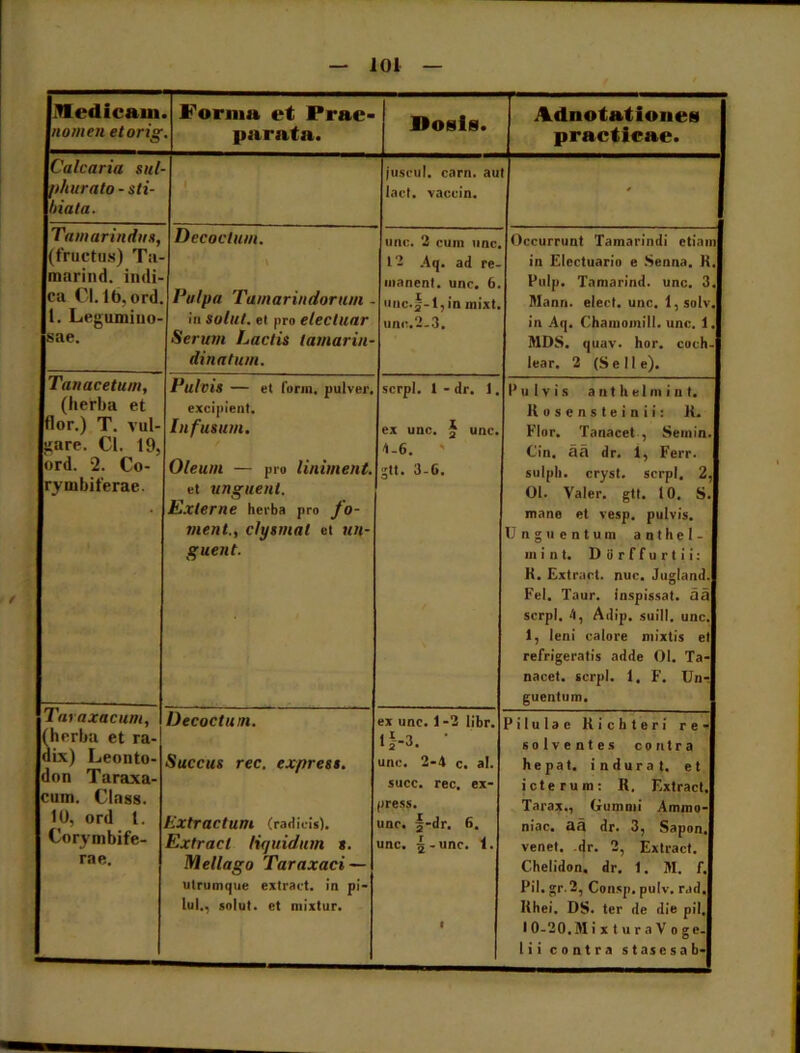 Medicam nomen etorig Forma et Prae- parata. Dosls. Adnotationea practicae. Calcaria sul- phurato - sti- hiata. juscul. carn. au lact. vaccin. ‘Vamarindus, (fructus) Tti- marind. indi- ca 01.16, ord. 1. Legumiuo- sae. Decoctum. Pulpa Tamarindorum in solut. et pro elecluar Serum Lactis tamarin- dinatum. unc. 2 cum unc. 12 Aq. ad re- manent. unc. 6. unc.f-l,in rnixt. unc.2.3. Occurrunt Tamarindi etiam in Electuario e Setina. K. Pulp. Tamarind. unc. 3. Mann. elect. unc. 1, solv. in Aq. Chainoinill. unc. 1. MDS. quav. hor. coch- lear. 2 (Se 11 e). Tanacetum, (herba et flor.) T. vul- gare. Cl. 19, ord. 2. Co- rymbiferae. Pulvis — et forni, pulver, excipient. Infusum. Oleum — pro liniment. et unguent. Externe herba pro Jo- ment., clysmat et un- guent. serpi. 1 - dr. 1. ex unc. J unc. 1-6. ' gtt. 3-6. Pulvis anthelmint. K o s e n s t e i n i i: K. Flor. Tanacct , Semln. Cin. aa dr. 1, Ferr. sulph. cryst. serpi. 2, Ol. Valer. gtt. 10. S. mane et vesp. pulvis. Unguentum anthel- mint. D ii r f f u r t i i: K. Extract. nuc. Jugland. Fel. Taur. inspissat. aa serpi. 1, Adip. suili, unc. 1, leni calore mixtis et refrigeratis adde 01. Ta- nacet. serpi. 1. F. Un- guentum. Taraxacum, (herba et ra- dix) Leonto- don Taraxa- cum. Class. 10, ord 1. Corymbife- rae. Decoctum. Succus rec. express. Extractum (radicis). Extract liquidum *. Mellago Taraxaci — utrumque extract. in pi- lul., solut. et mixtur. ex unc. 1-2 libr. lf-3. • unc* 2-4 c. ai. succ. rec. ex- (iress. unc. §-dr. 6. unc. \ -unc. i. i Pilulae Kichteri re- solventes contra hepat. indurat, et icterum: R. Extract. Tarax., Gummi Ammo- niac. aa dr. 3, Sapon. venet. dr. 2, Extract. Chelidon, dr. 1. M. f. Pil.gr.2, Consp.pulv. rad. Uhei. DS. ter de die pii, 10-20.Mi x t u r a V o ge- li i contra st as esa b-